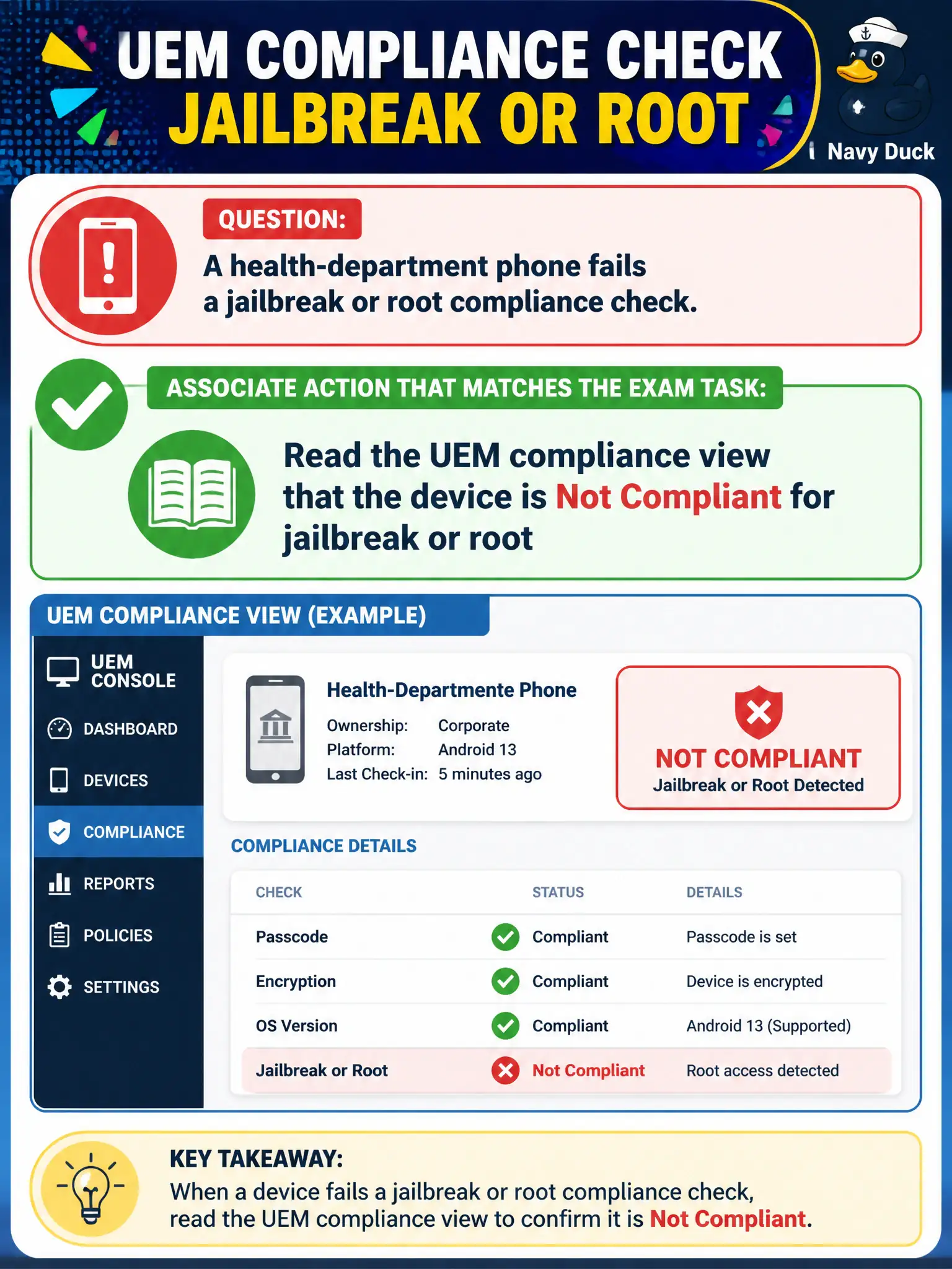 To Create an exciting colorful infographic that explains the concepts in the question: Question: A health-department phone fails a jailbreak or root compliance check. What associate action matches the exam task? Correct Answer: Read the UEM compliance view that the device is Not Compliant for jailbreak or root Put EVERY visible label in double quotes. No people. No A/B/C/D letters. In one of the four corners put a little "Navy Duck".