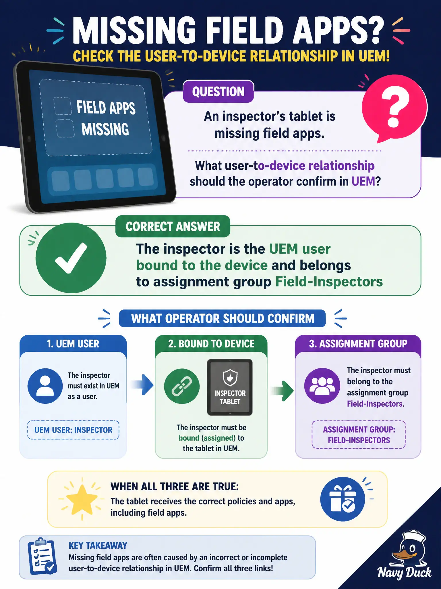 To Create an exciting colorful infographic that explains the concepts in the question: Question: An inspector's tablet is missing field apps. What user-to-device relationship should the operator confirm in UEM? Correct Answer: The inspector is the UEM user bound to the device and belongs to assignment group Field-Inspectors Put EVERY visible label in double quotes. No people. No A/B/C/D letters. In one of the four corners put a little "Navy Duck".