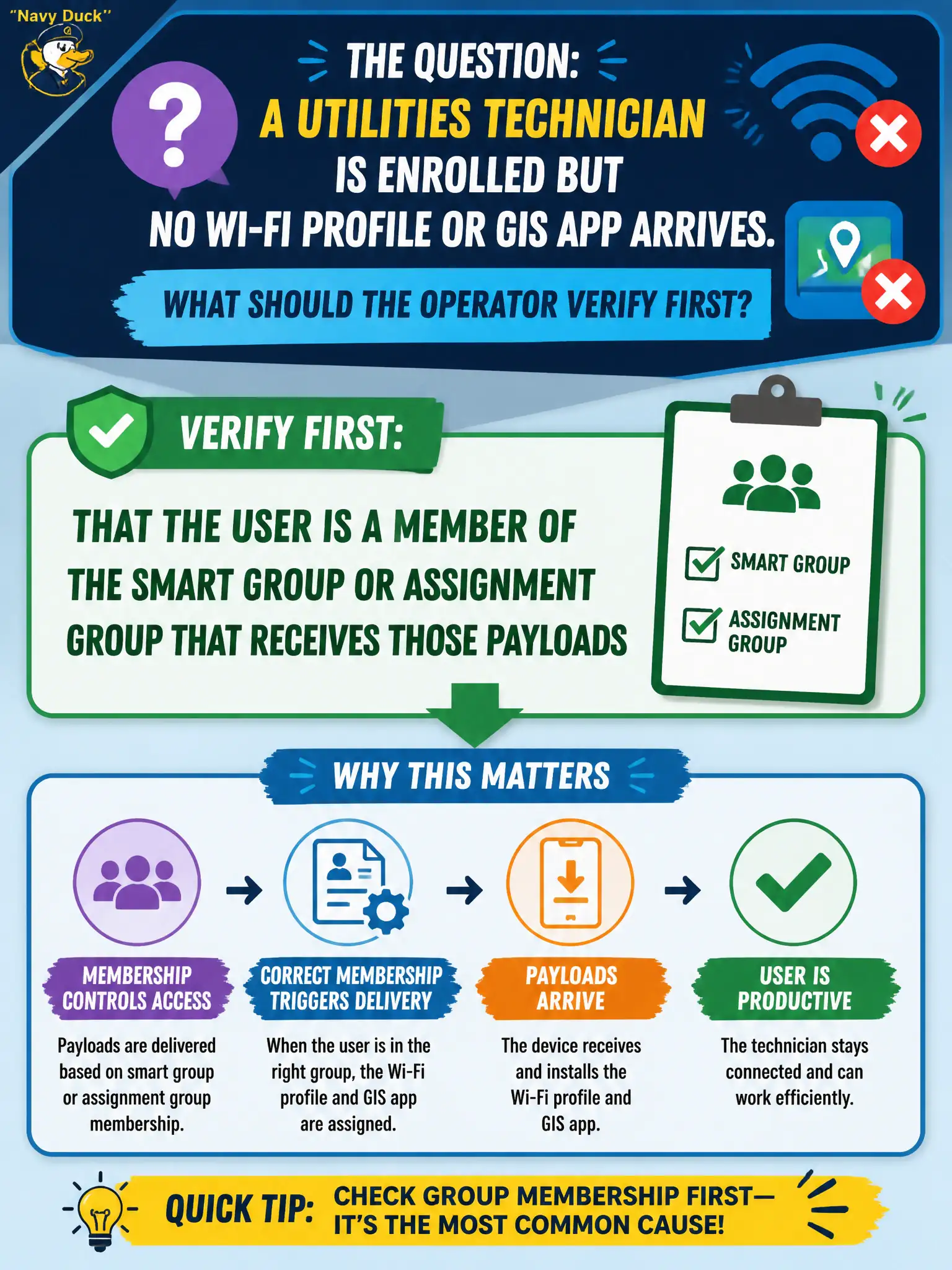 To Create an exciting colorful infographic that explains the concepts in the question: Question: A utilities technician is enrolled but no Wi-Fi profile or GIS app arrives. What should the operator verify first? Correct Answer: That the user is a member of the smart group or assignment group that receives those payloads Put EVERY visible label in double quotes. No people. No A/B/C/D letters. In one of the four corners put a little "Navy Duck".