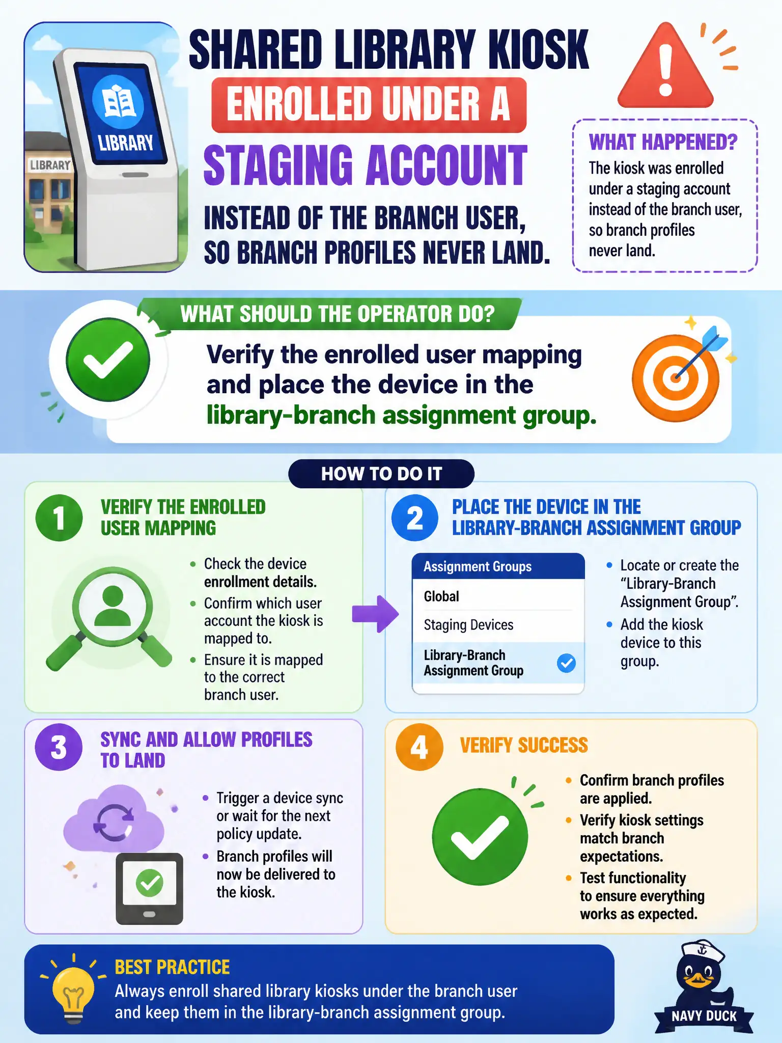 To Create an exciting colorful infographic that explains the concepts in the question: Question: A shared library kiosk enrolled under a staging account instead of the branch user, so branch profiles never land. What should the operator do? Correct Answer: Verify the enrolled user mapping and place the device in the library-branch assignment group Put EVERY visible label in double quotes. No people. No A/B/C/D letters. In one of the four corners put a little "Navy Duck".