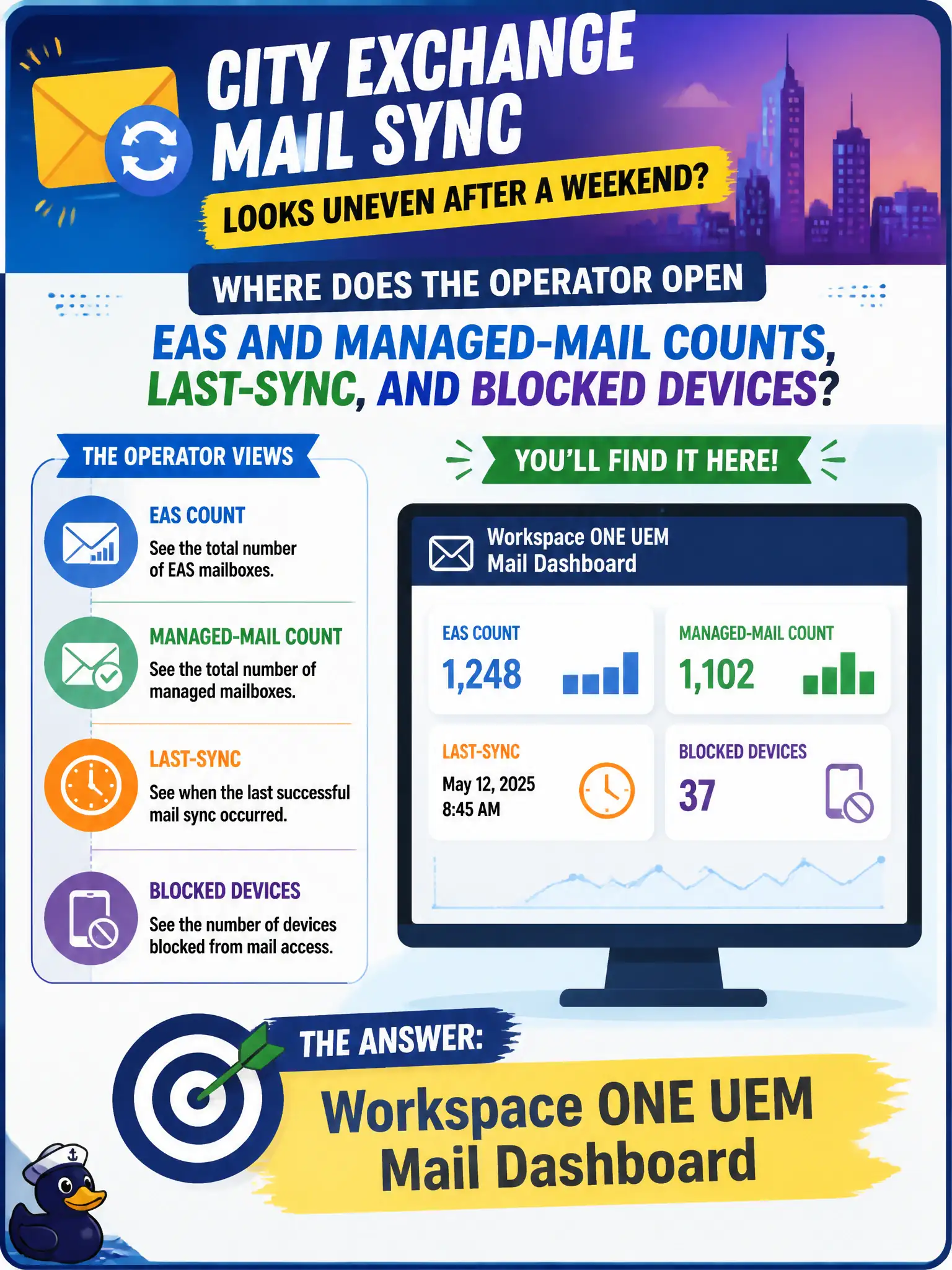 To Create an exciting colorful infographic that explains the concepts in the question: Question: City Exchange mail sync looks uneven after a weekend. Where does the operator open EAS and managed-mail counts, last-sync, and blocked devices? Correct Answer: Workspace ONE UEM Mail Dashboard Put EVERY visible label in double quotes. No people. No A/B/C/D letters. In one of the four corners put a little "Navy Duck".