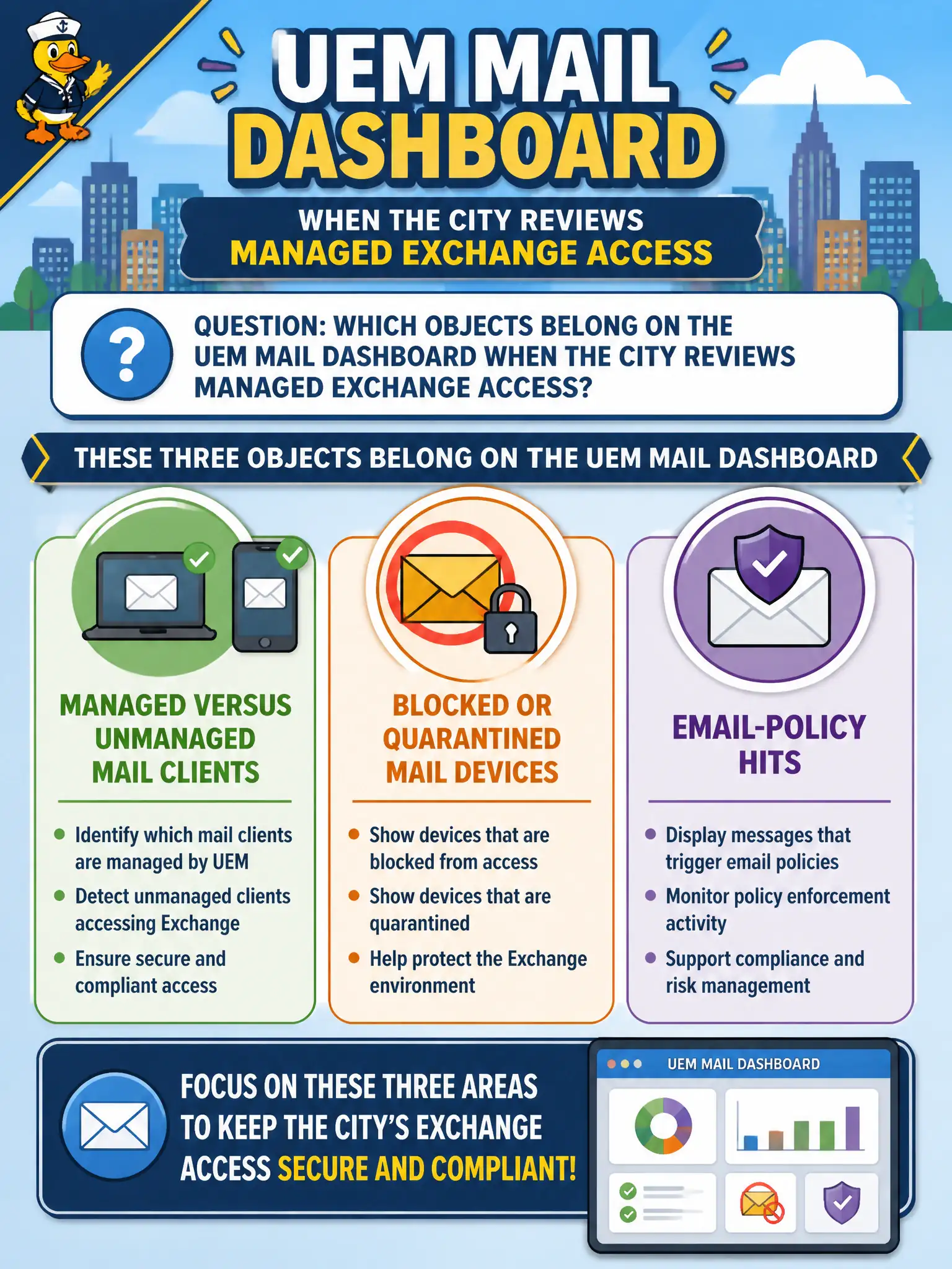 To Create an exciting colorful infographic that explains the concepts in the question: Question: Which objects belong on the UEM Mail Dashboard when the city reviews managed Exchange access? Correct Answer: Managed versus unmanaged mail clients, blocked or quarantined mail devices, and email-policy hits Put EVERY visible label in double quotes. No people. No A/B/C/D letters. In one of the four corners put a little "Navy Duck".