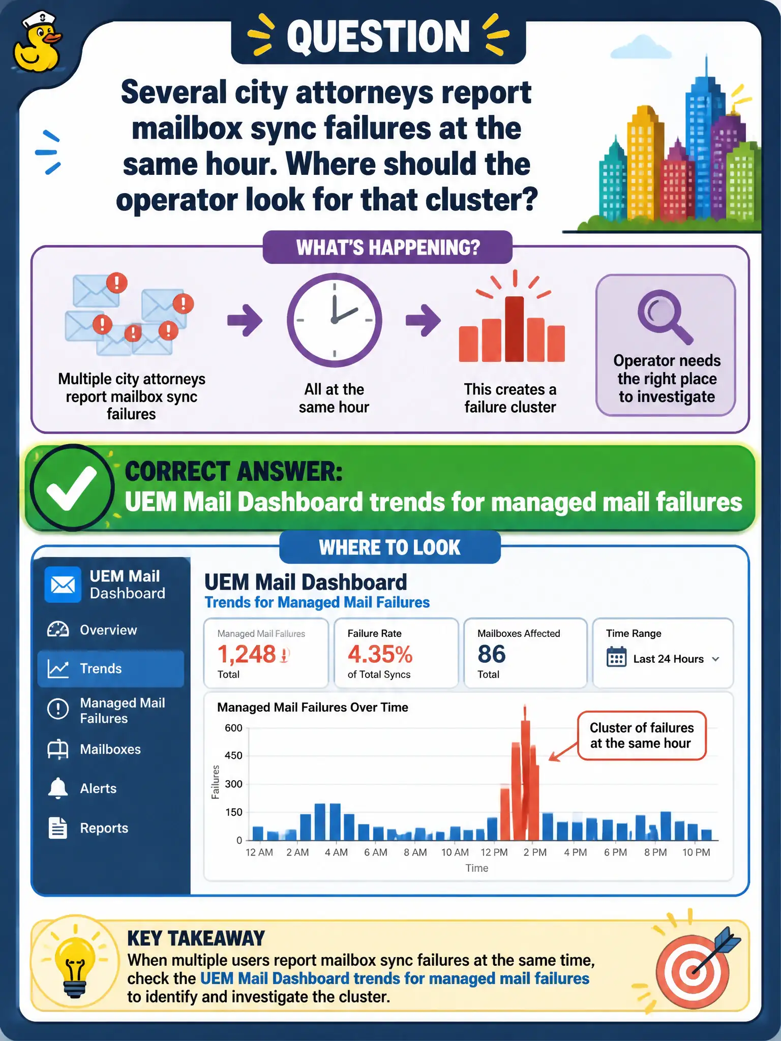 To Create an exciting colorful infographic that explains the concepts in the question: Question: Several city attorneys report mailbox sync failures at the same hour. Where should the operator look for that cluster? Correct Answer: UEM Mail Dashboard trends for managed mail failures Put EVERY visible label in double quotes. No people. No A/B/C/D letters. In one of the four corners put a little "Navy Duck".