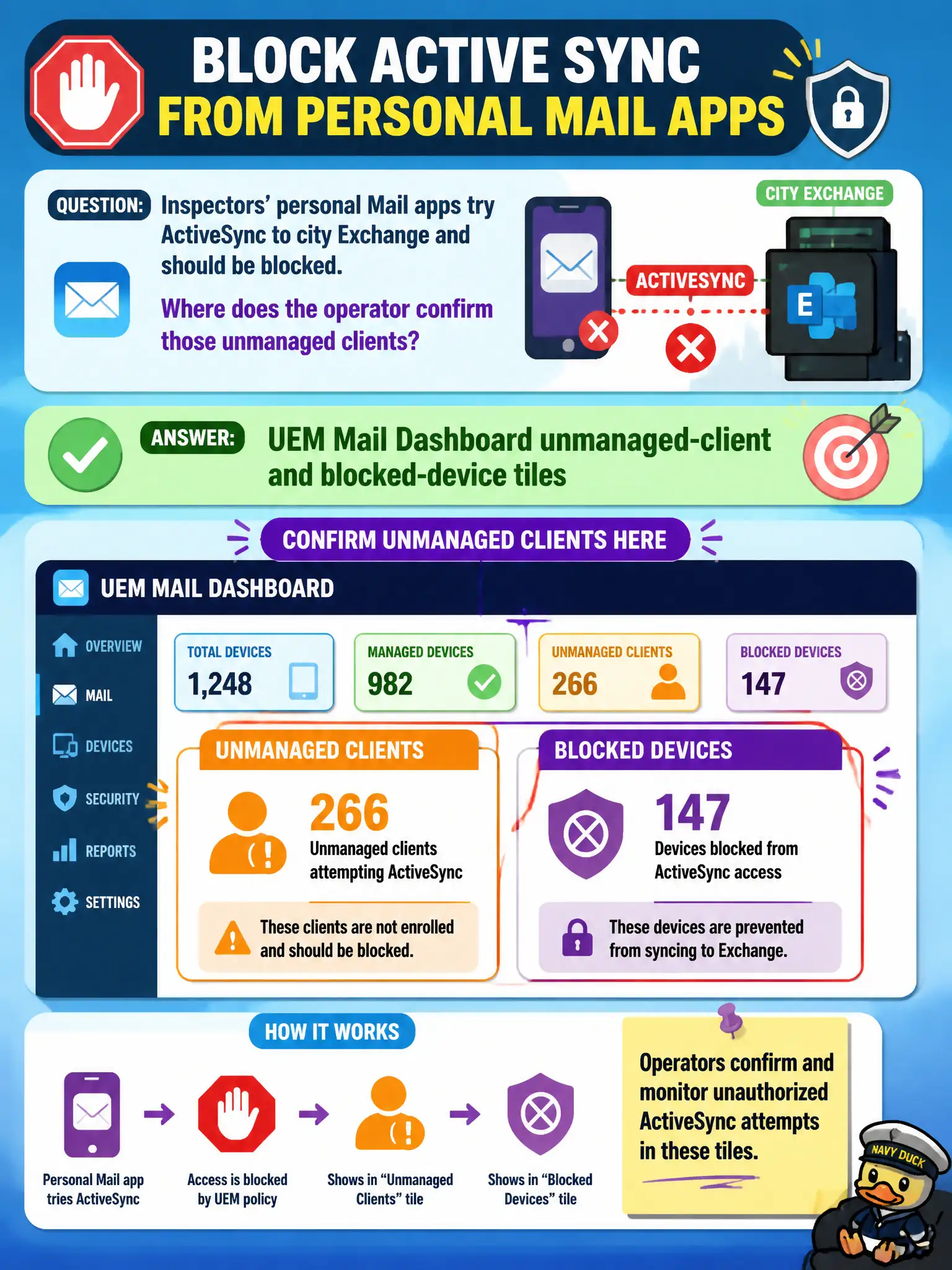 To Create an exciting colorful infographic that explains the concepts in the question: Question: Inspectors' personal Mail apps try ActiveSync to city Exchange and should be blocked. Where does the operator confirm those unmanaged clients? Correct Answer: UEM Mail Dashboard unmanaged-client and blocked-device tiles Put EVERY visible label in double quotes. No people. No A/B/C/D letters. In one of the four corners put a little "Navy Duck".