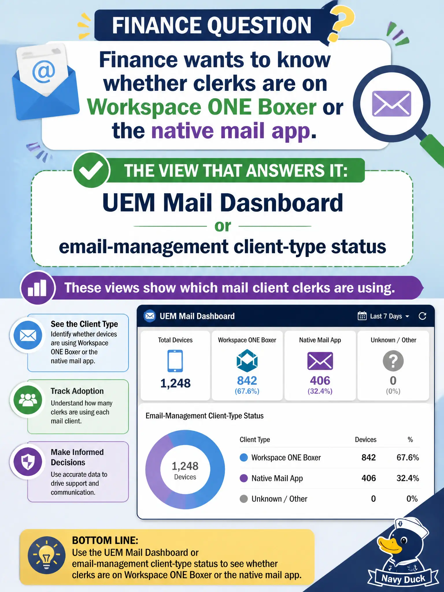 To Create an exciting colorful infographic that explains the concepts in the question: Question: Finance wants to know whether clerks are on Workspace ONE Boxer or the native mail app. Which view answers that? Correct Answer: UEM Mail Dashboard or email-management client-type status Put EVERY visible label in double quotes. No people. No A/B/C/D letters. In one of the four corners put a little "Navy Duck".