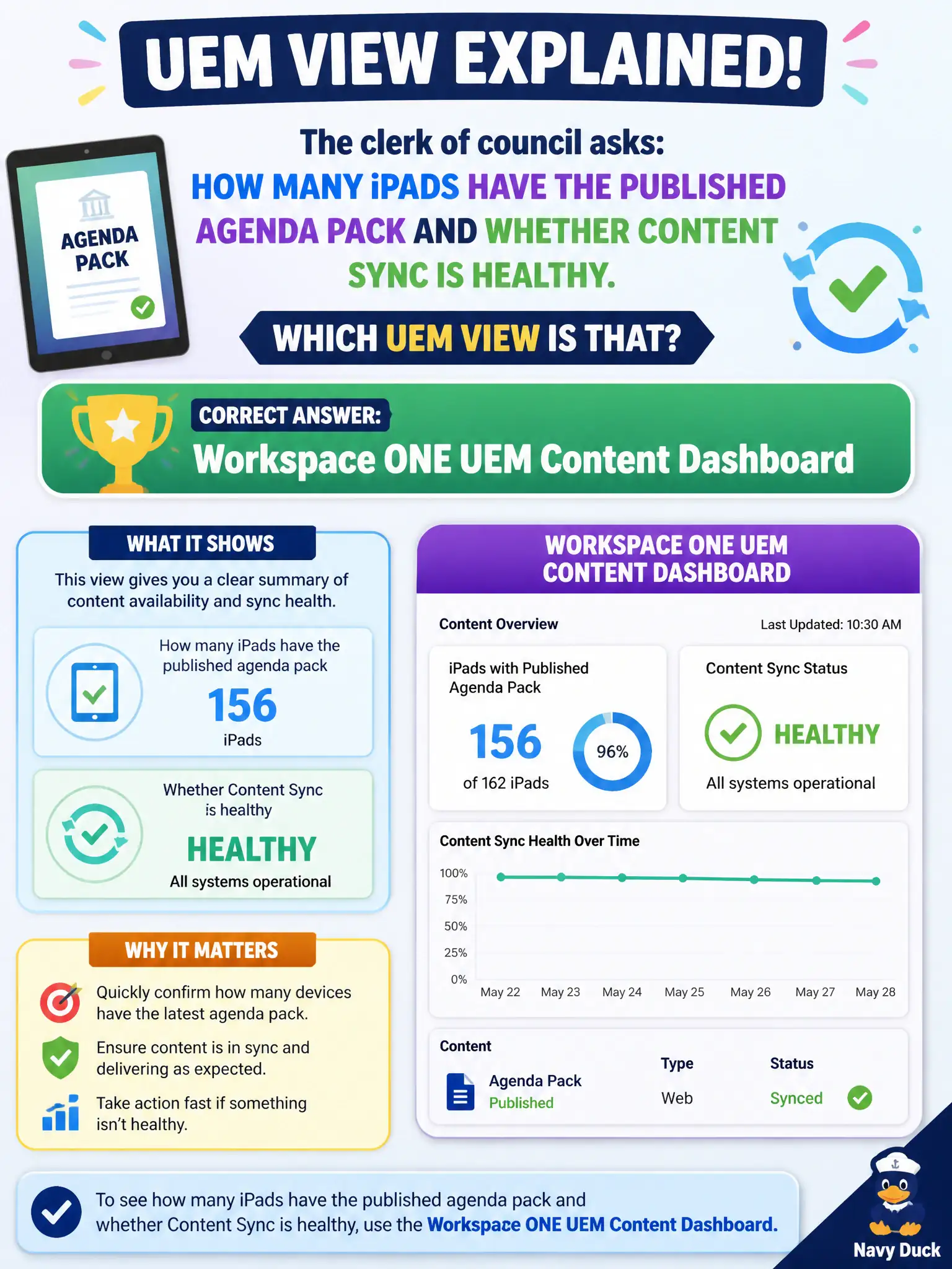To Create an exciting colorful infographic that explains the concepts in the question: Question: The clerk of council asks how many iPads have the published agenda pack and whether Content sync is healthy. Which UEM view is that? Correct Answer: Workspace ONE UEM Content Dashboard Put EVERY visible label in double quotes. No people. No A/B/C/D letters. In one of the four corners put a little "Navy Duck".