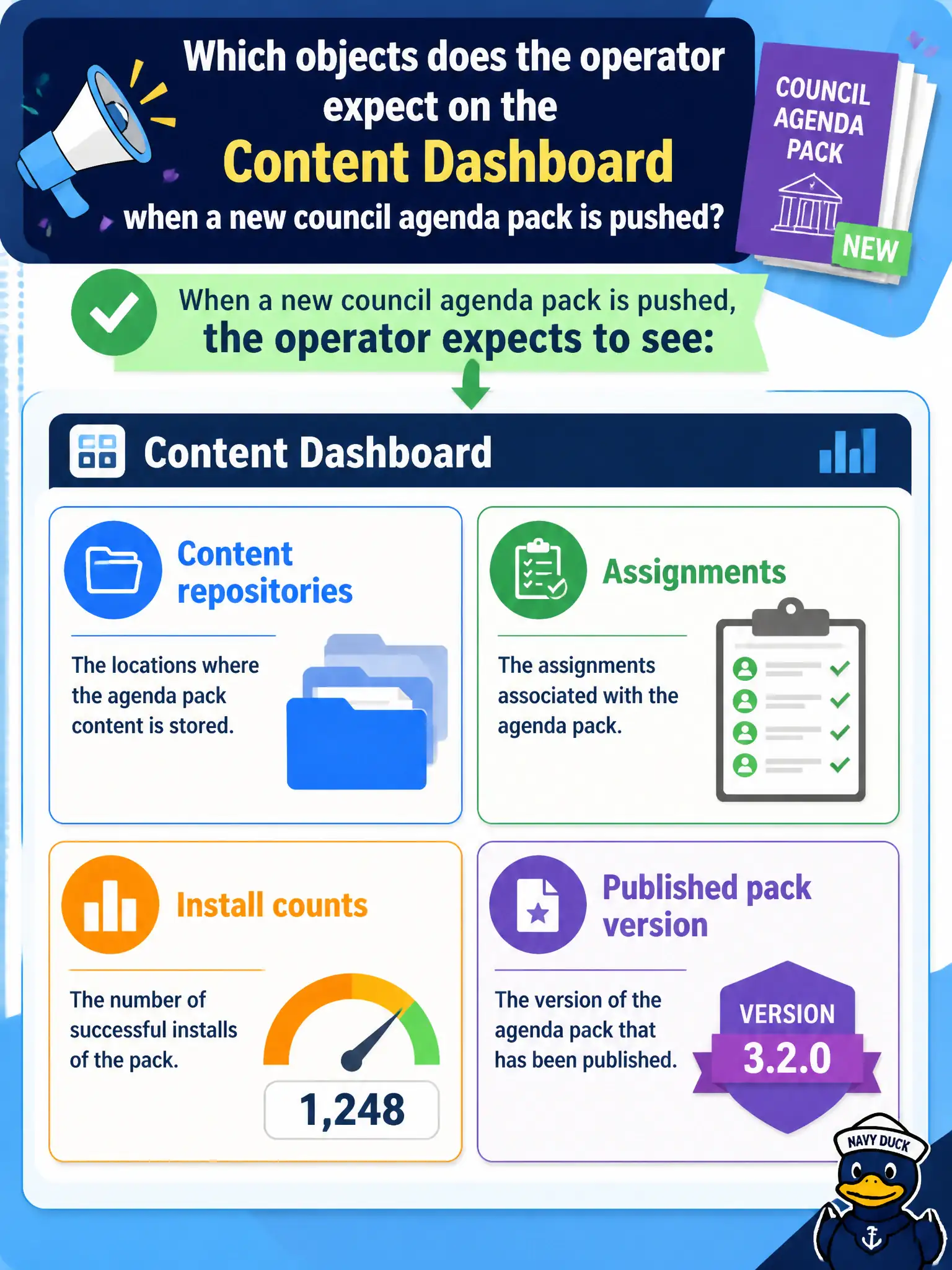 To Create an exciting colorful infographic that explains the concepts in the question: Question: Which objects does the operator expect on the Content Dashboard when a new council agenda pack is pushed? Correct Answer: Content repositories, assignments, install counts, and the published pack version Put EVERY visible label in double quotes. No people. No A/B/C/D letters. In one of the four corners put a little "Navy Duck".