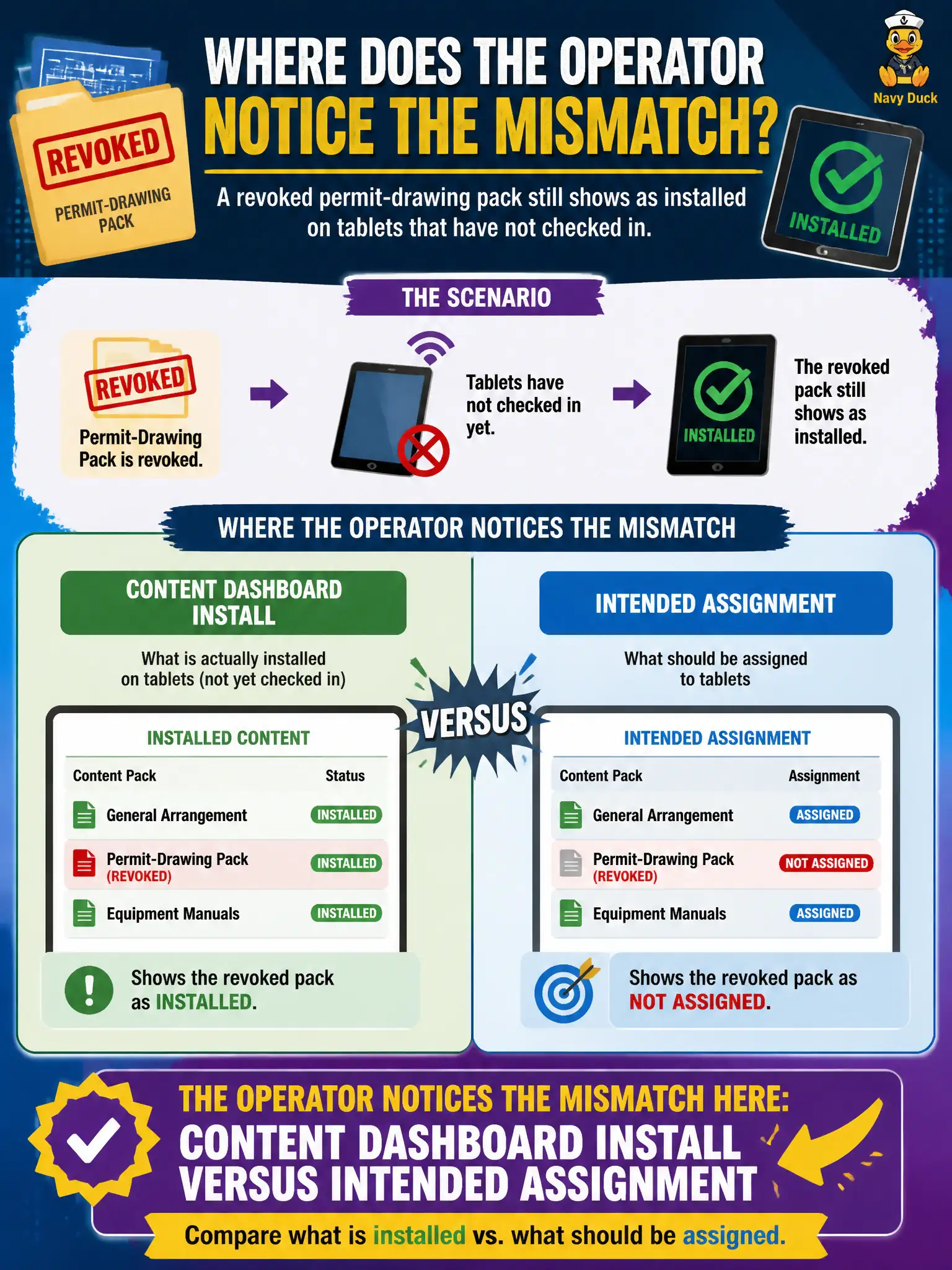 To Create an exciting colorful infographic that explains the concepts in the question: Question: A revoked permit-drawing pack still shows as installed on tablets that have not checked in. Where does the operator notice that mismatch? Correct Answer: Content Dashboard install versus intended assignment Put EVERY visible label in double quotes. No people. No A/B/C/D letters. In one of the four corners put a little "Navy Duck".