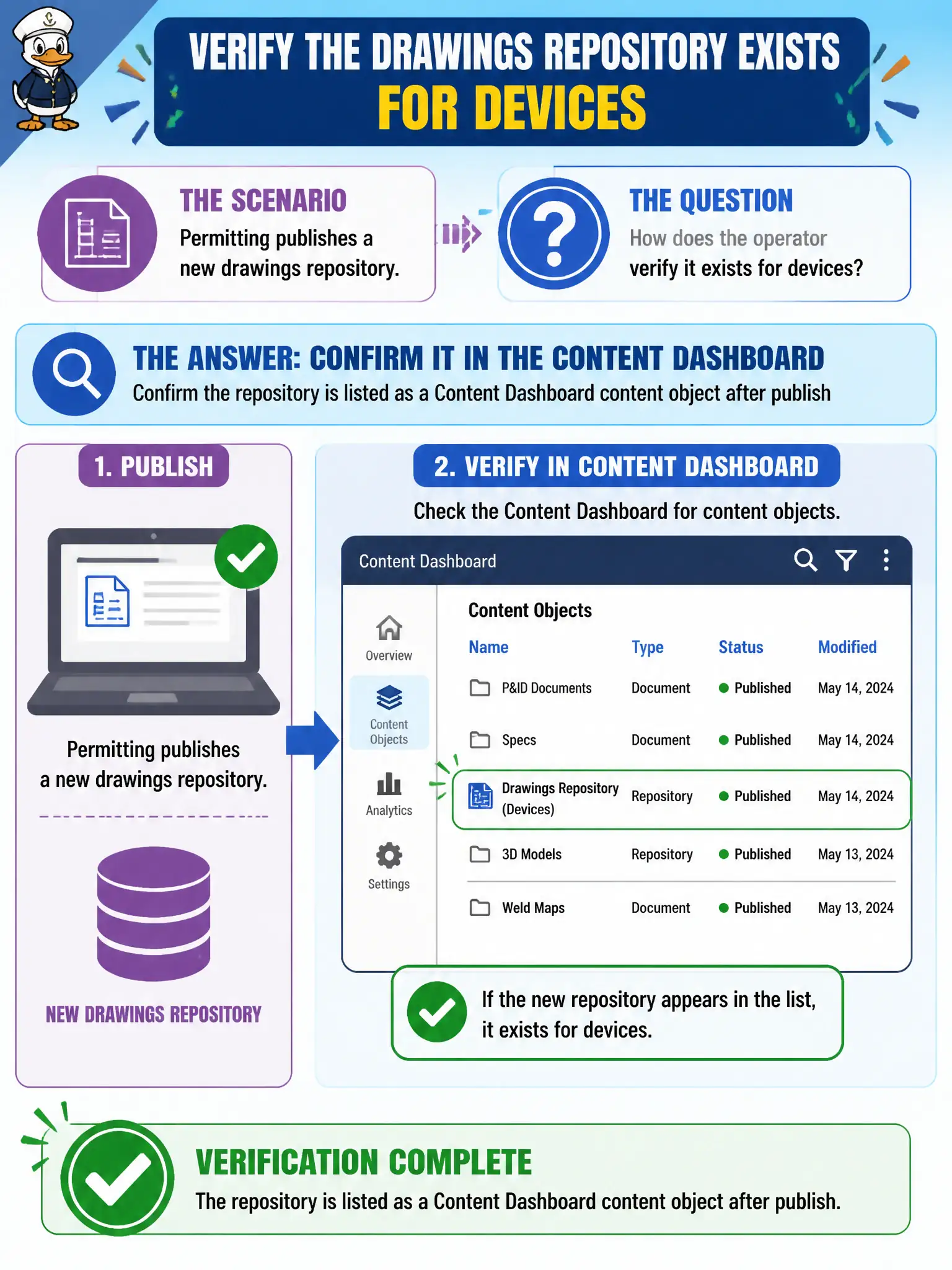 To Create an exciting colorful infographic that explains the concepts in the question: Question: Permitting publishes a new drawings repository. How does the operator verify it exists for devices? Correct Answer: Confirm the repository is listed as a Content Dashboard content object after publish Put EVERY visible label in double quotes. No people. No A/B/C/D letters. In one of the four corners put a little "Navy Duck".