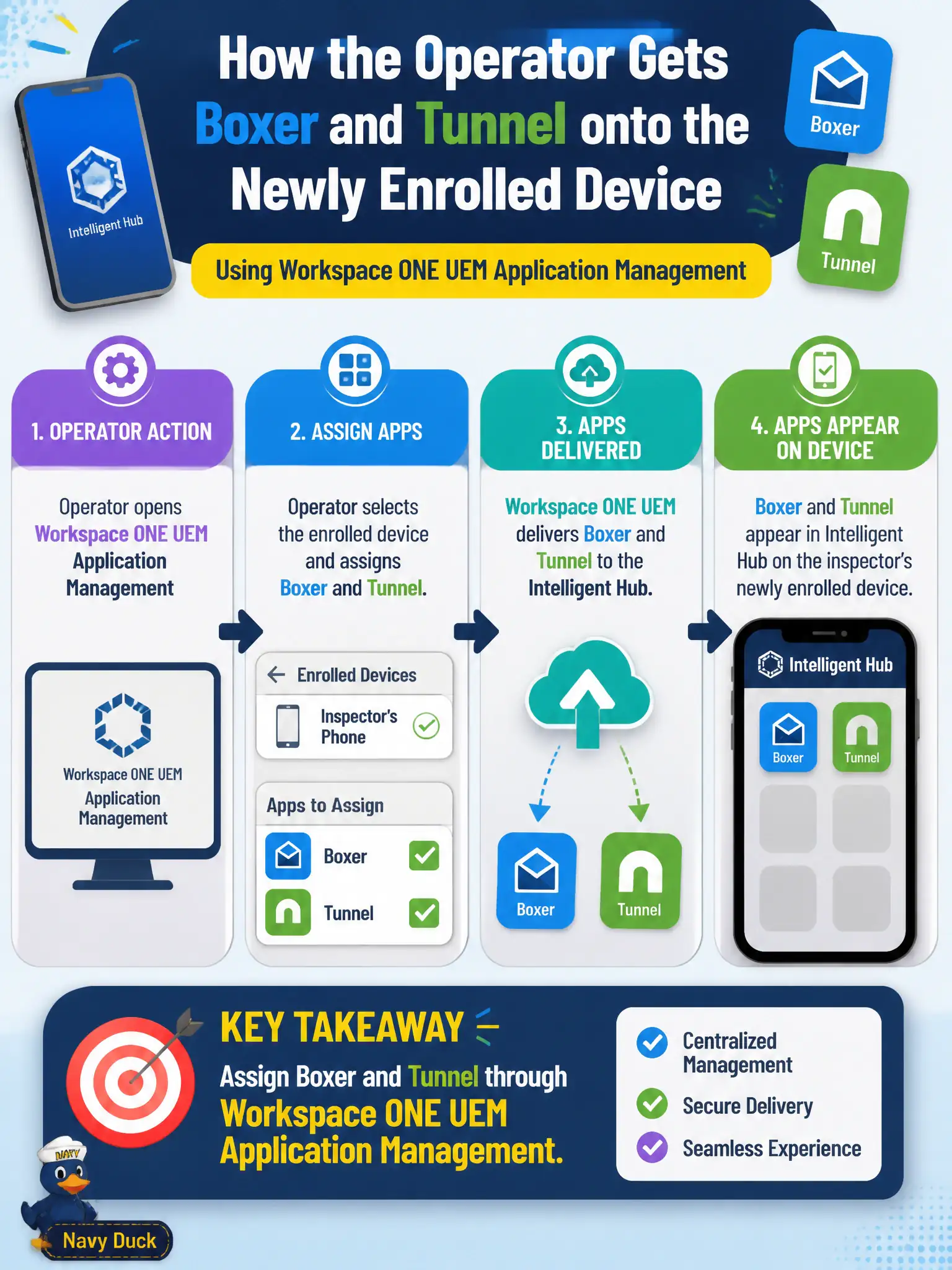 To Create an exciting colorful infographic that explains the concepts in the question: Question: An inspector's phone already has Intelligent Hub. How does the operator get Boxer and Tunnel onto that newly enrolled device? Correct Answer: Assign Boxer and Tunnel through Workspace ONE UEM application management Put EVERY visible label in double quotes. No people. No A/B/C/D letters. In one of the four corners put a little "Navy Duck".