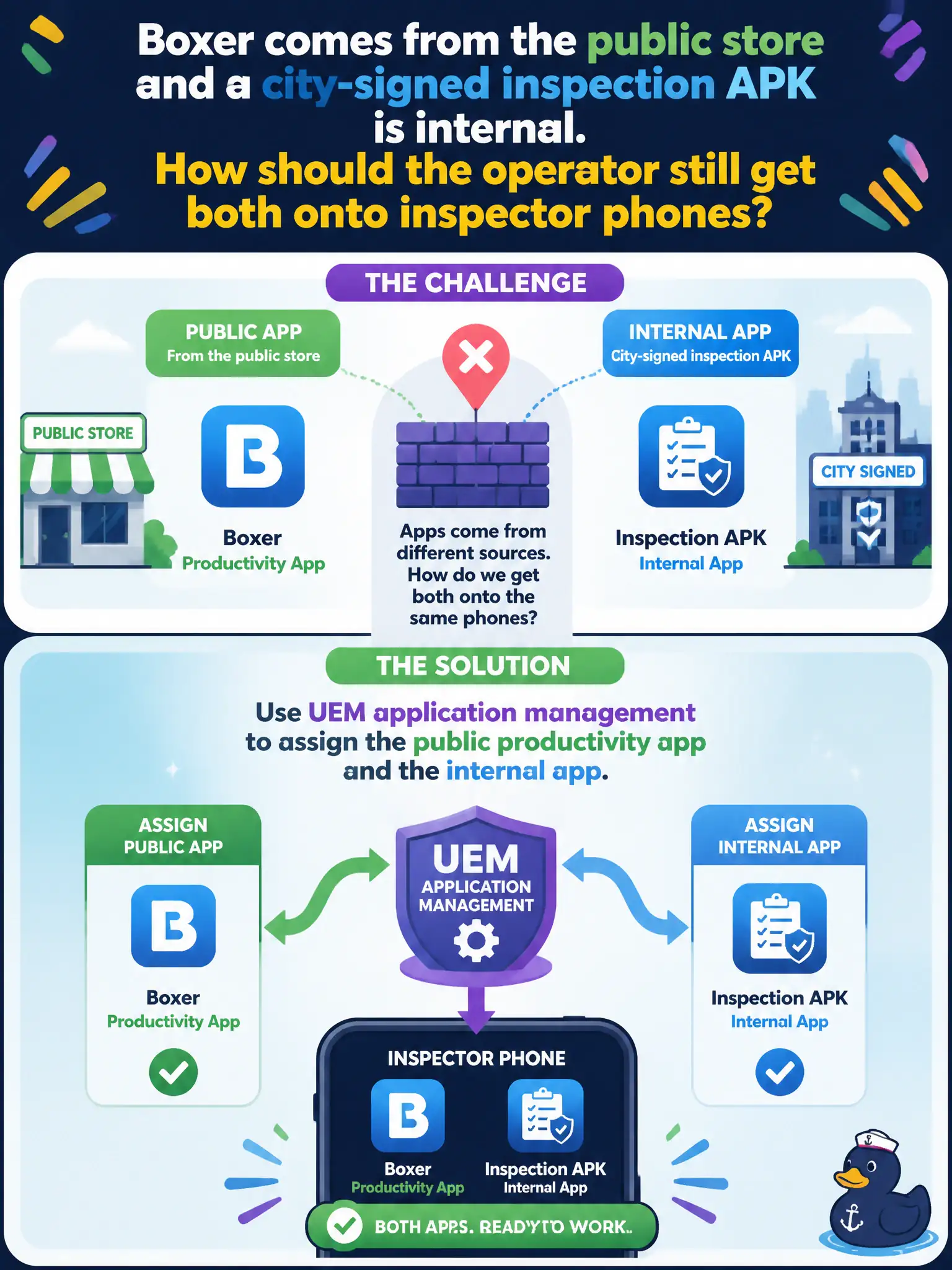 To Create an exciting colorful infographic that explains the concepts in the question: Question: Boxer comes from the public store and a city-signed inspection APK is internal. How should the operator still get both onto inspector phones? Correct Answer: Use UEM application management to assign the public productivity app and the internal app Put EVERY visible label in double quotes. No people. No A/B/C/D letters. In one of the four corners put a little "Navy Duck".