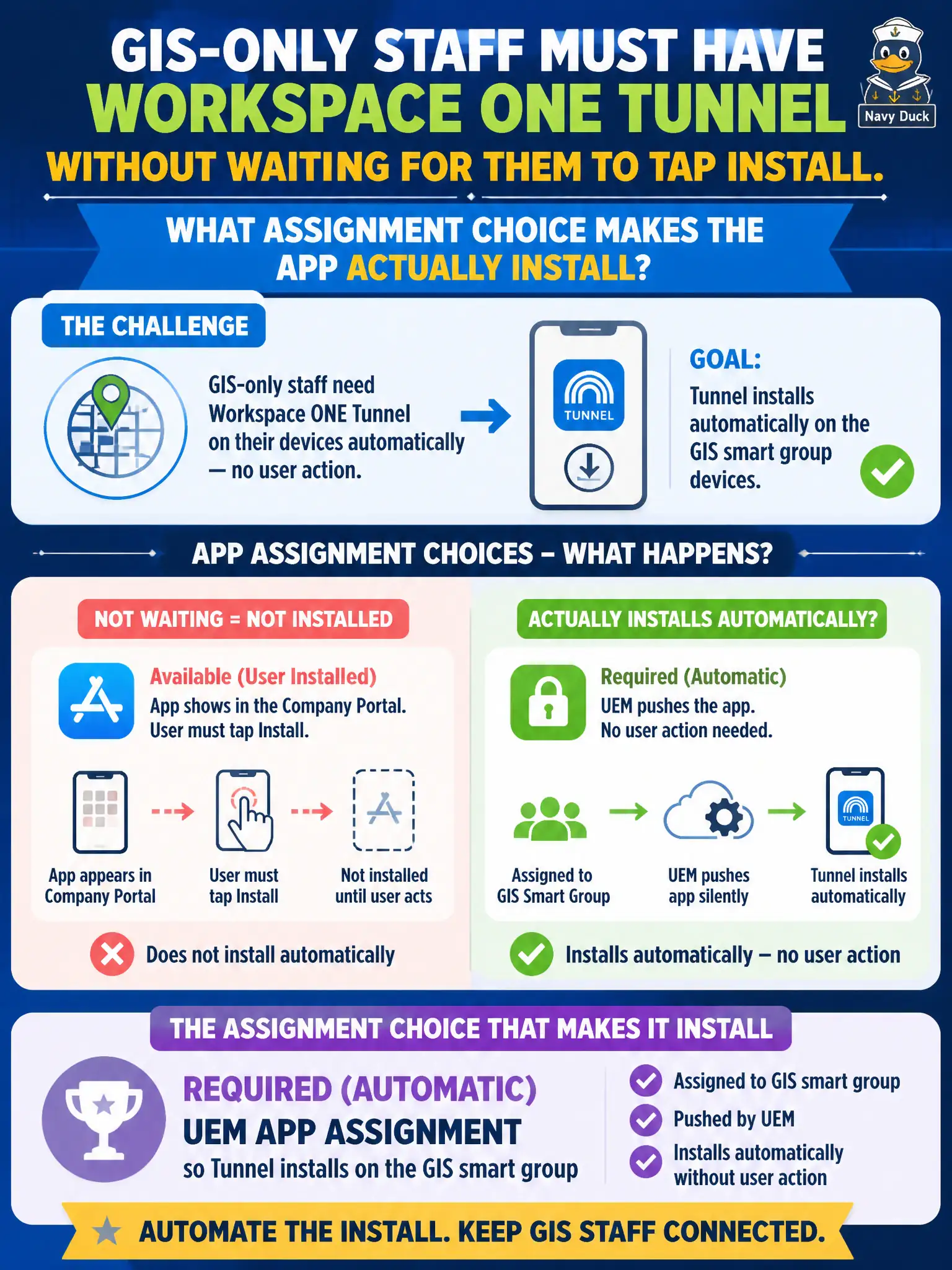 To Create an exciting colorful infographic that explains the concepts in the question: Question: GIS-only staff must have Workspace ONE Tunnel without waiting for them to tap Install. What assignment choice makes the app actually install? Correct Answer: Required (automatic) UEM app assignment so Tunnel installs on the GIS smart group Put EVERY visible label in double quotes. No people. No A/B/C/D letters. In one of the four corners put a little "Navy Duck".