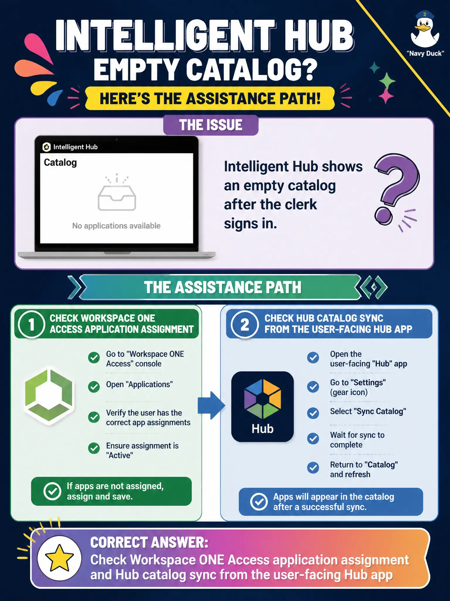 To Create an exciting colorful infographic that explains the concepts in the question: Question: Intelligent Hub shows an empty catalog after the clerk signs in. What assistance path matches the associate task? Correct Answer: Check Workspace ONE Access application assignment and Hub catalog sync from the user-facing Hub app Put EVERY visible label in double quotes. No people. No A/B/C/D letters. In one of the four corners put a little "Navy Duck".