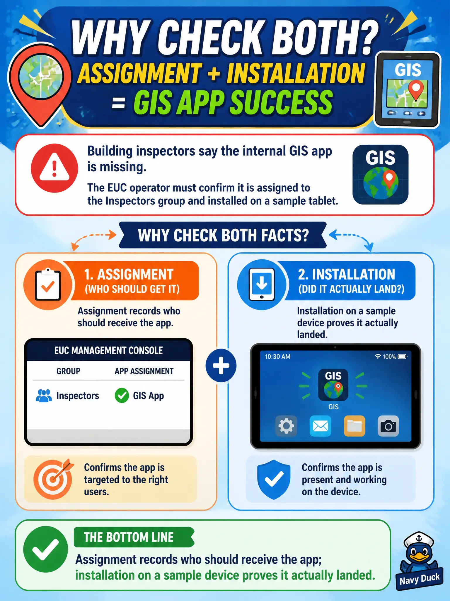 To Create an exciting colorful infographic that explains the concepts in the question: Question: Building inspectors say the internal GIS app is missing. The EUC operator must confirm it is assigned to the Inspectors group and installed on a sample tablet. Why check both facts? Correct Answer: Assignment records who should receive the app; installation on a sample device proves it actually landed Put EVERY visible label in double quotes. No people. No A/B/C/D letters. In one of the four corners put a little "Navy Duck".