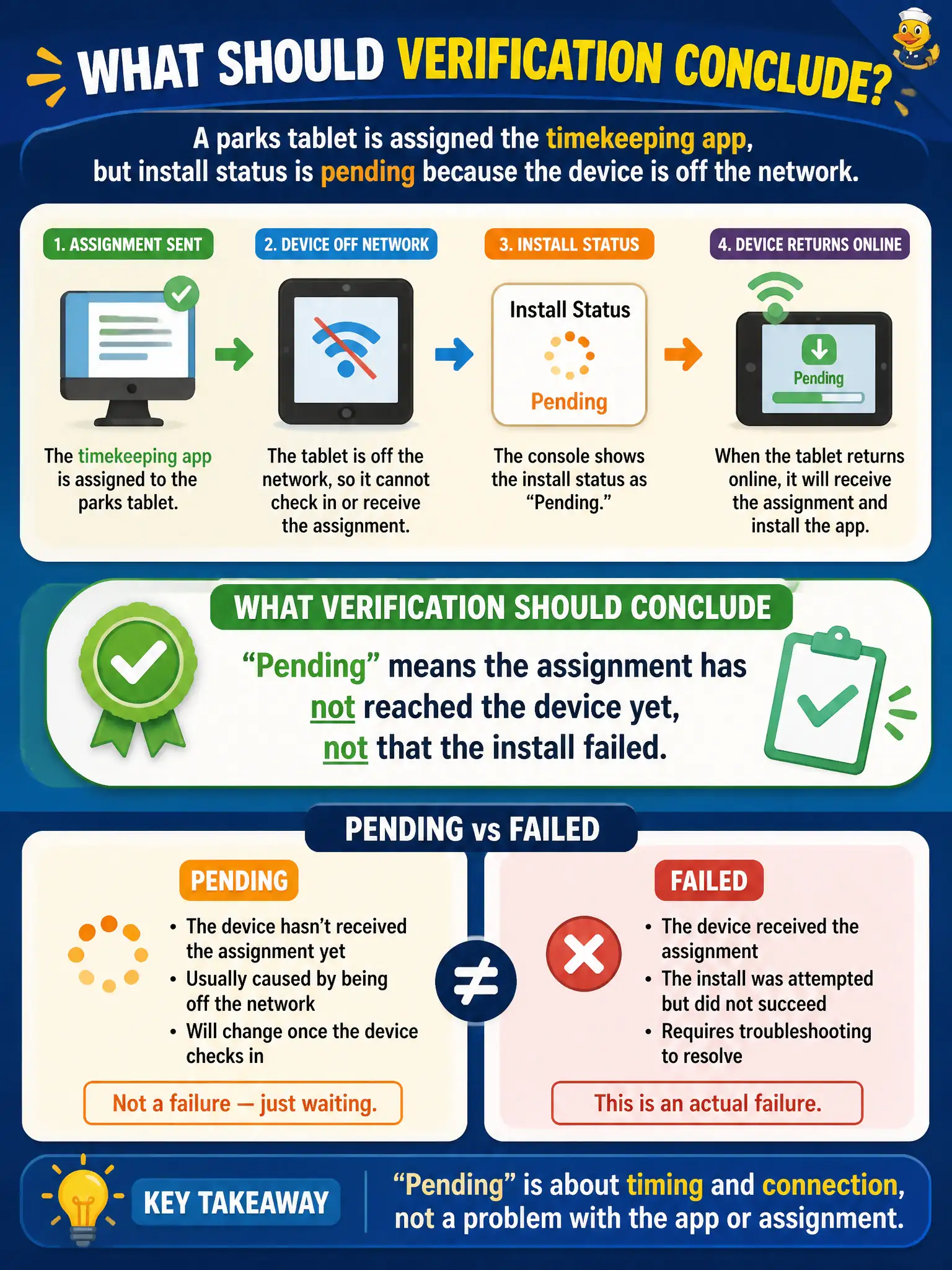 To Create an exciting colorful infographic that explains the concepts in the question: Question: A parks tablet is assigned the timekeeping app, but install status is pending because the device is off the network. What should verification conclude? Correct Answer: Pending means the assignment has not reached the device yet, not that the install failed Put EVERY visible label in double quotes. No people. No A/B/C/D letters. In one of the four corners put a little "Navy Duck".