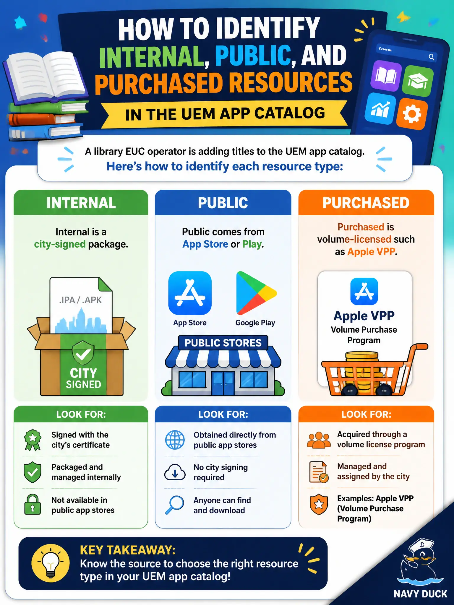 To Create an exciting colorful infographic that explains the concepts in the question: Question: A library EUC operator is adding titles to the UEM app catalog. How should Internal, Public, and Purchased resources be identified? Correct Answer: Internal is a city-signed package, Public comes from App Store or Play, and Purchased is volume-licensed such as Apple VPP Put EVERY visible label in double quotes. No people. No A/B/C/D letters. In one of the four corners put a little "Navy Duck".