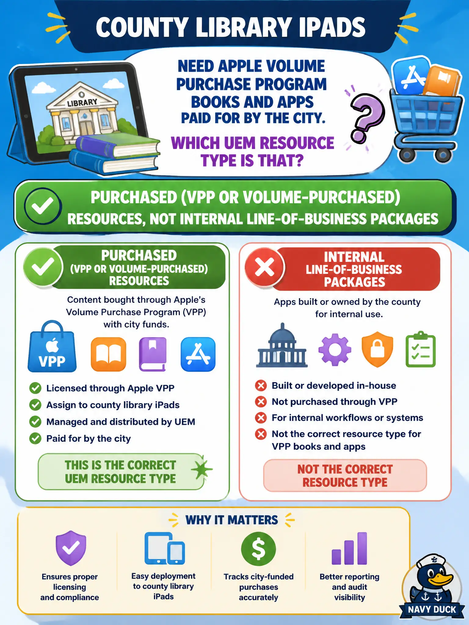 To Create an exciting colorful infographic that explains the concepts in the question: Question: County library iPads need Apple Volume Purchase Program books and apps paid for by the city. Which UEM resource type is that? Correct Answer: Purchased (VPP or volume-purchased) resources, not Internal line-of-business packages Put EVERY visible label in double quotes. No people. No A/B/C/D letters. In one of the four corners put a little "Navy Duck".