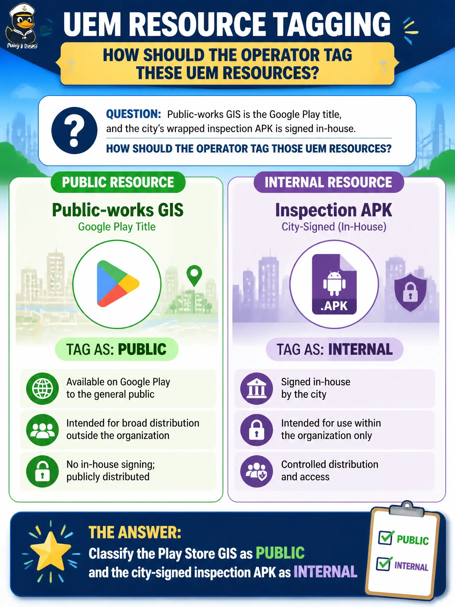 To Create an exciting colorful infographic that explains the concepts in the question: Question: Public-works GIS is the Google Play title, and the city's wrapped inspection APK is signed in-house. How should the operator tag those UEM resources? Correct Answer: Classify the Play Store GIS as Public and the city-signed inspection APK as Internal Put EVERY visible label in double quotes. No people. No A/B/C/D letters. In one of the four corners put a little "Navy Duck".