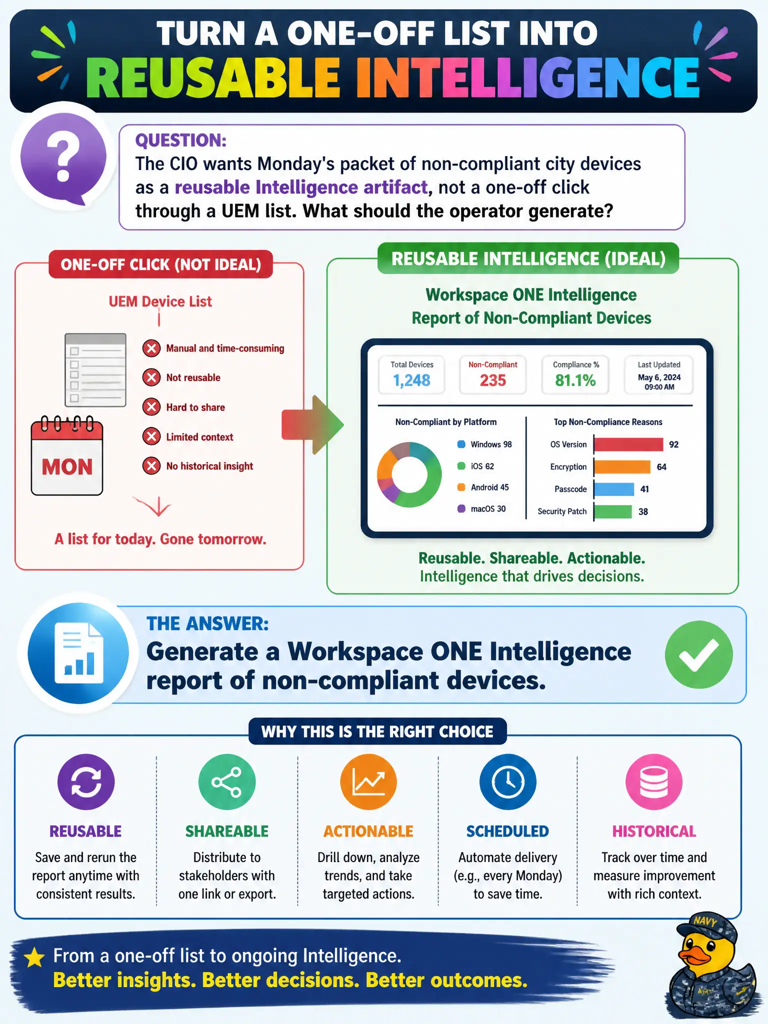 To Create an exciting colorful infographic that explains the concepts in the question: Question: The CIO wants Monday's packet of non-compliant city devices as a reusable Intelligence artifact, not a one-off click through a UEM list. What should the operator generate? Correct Answer: A Workspace ONE Intelligence report of non-compliant devices Put EVERY visible label in double quotes. No people. No A/B/C/D letters. In one of the four corners put a little "Navy Duck".