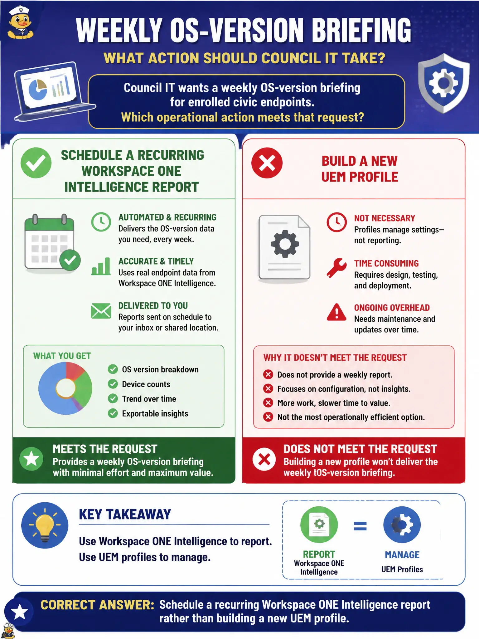 To Create an exciting colorful infographic that explains the concepts in the question: Question: Council IT wants a weekly OS-version briefing for enrolled civic endpoints. Which operational action meets that request? Correct Answer: Schedule a recurring Workspace ONE Intelligence report rather than building a new UEM profile Put EVERY visible label in double quotes. No people. No A/B/C/D letters. In one of the four corners put a little "Navy Duck".