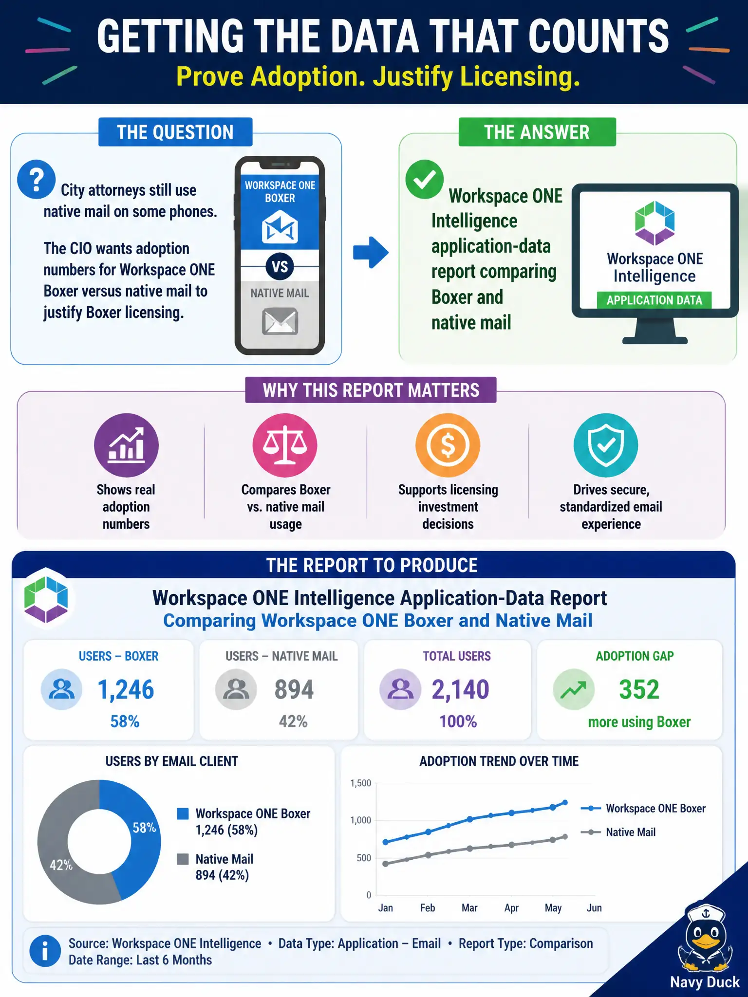 To Create an exciting colorful infographic that explains the concepts in the question: Question: City attorneys still use native mail on some phones. The CIO wants adoption numbers for Workspace ONE Boxer versus native mail to justify Boxer licensing. What should the operator produce? Correct Answer: A Workspace ONE Intelligence application-data report comparing Boxer and native mail Put EVERY visible label in double quotes. No people. No A/B/C/D letters. In one of the four corners put a little "Navy Duck".