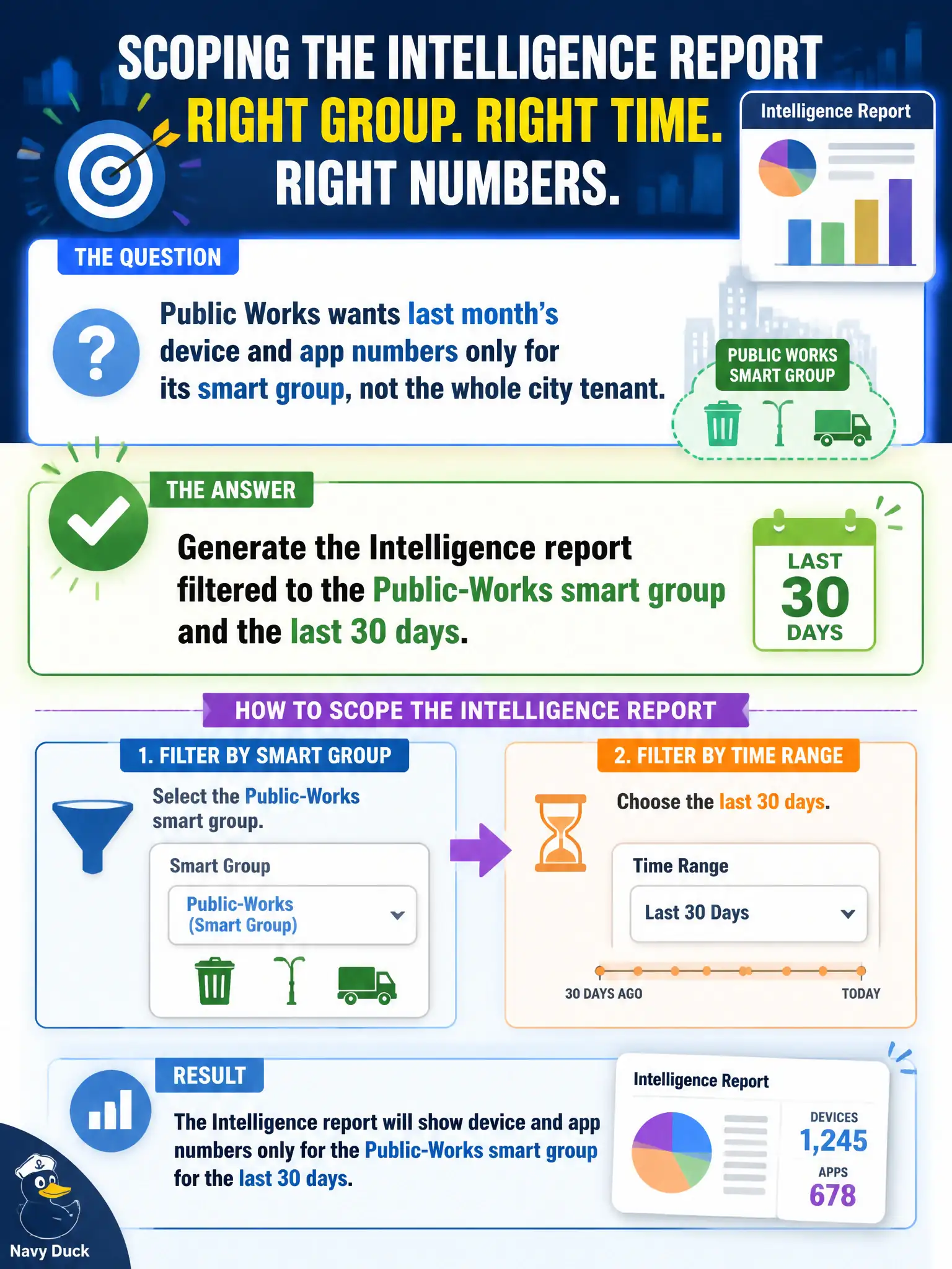 To Create an exciting colorful infographic that explains the concepts in the question: Question: Public Works wants last month's device and app numbers only for its smart group, not the whole city tenant. How should the operator scope the Intelligence report? Correct Answer: Generate the Intelligence report filtered to the Public-Works smart group and the last 30 days Put EVERY visible label in double quotes. No people. No A/B/C/D letters. In one of the four corners put a little "Navy Duck".