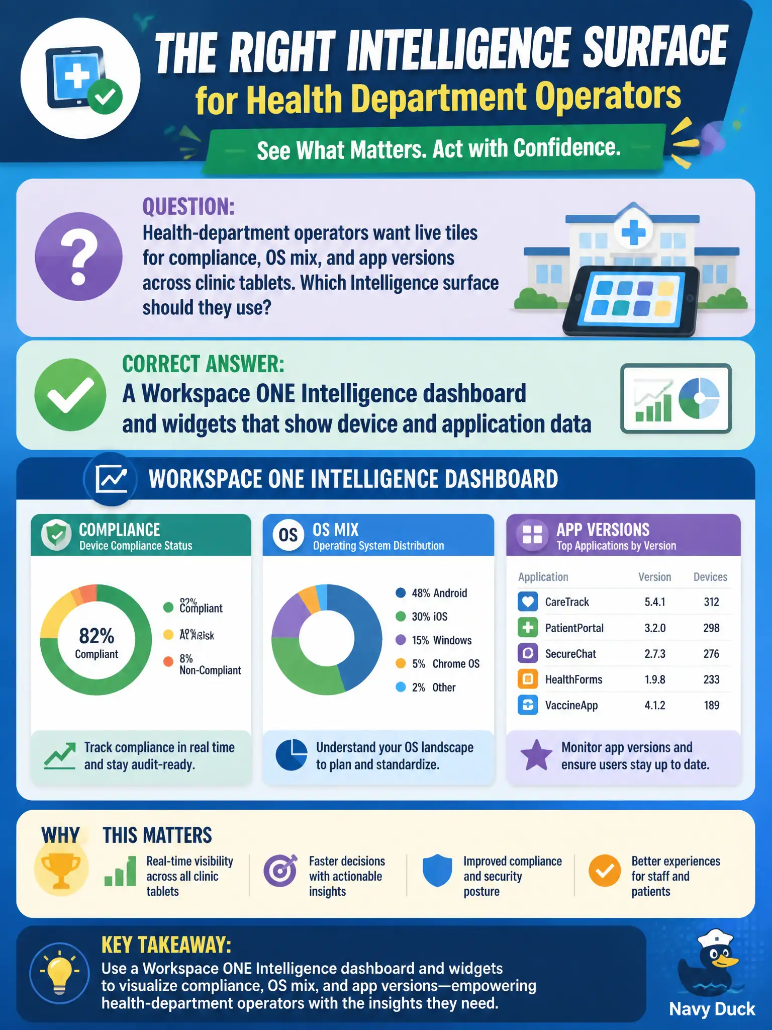 To Create an exciting colorful infographic that explains the concepts in the question: Question: Health-department operators want live tiles for compliance, OS mix, and app versions across clinic tablets. Which Intelligence surface should they use? Correct Answer: A Workspace ONE Intelligence dashboard and widgets that show device and application data Put EVERY visible label in double quotes. No people. No A/B/C/D letters. In one of the four corners put a little "Navy Duck".