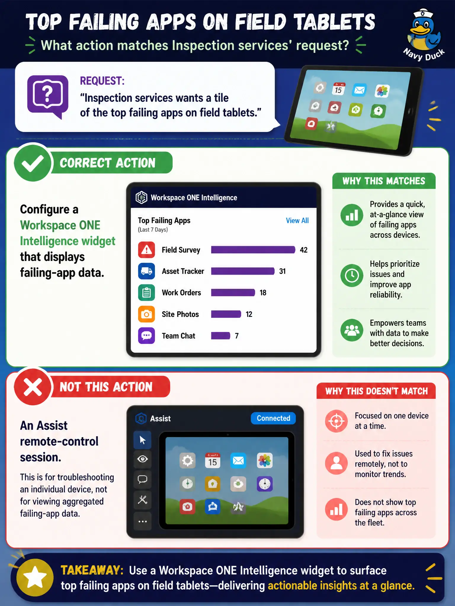 To Create an exciting colorful infographic that explains the concepts in the question: Question: Inspection services wants a tile of the top failing apps on field tablets. Which action matches that request? Correct Answer: Configure a Workspace ONE Intelligence widget that displays failing-app data, not an Assist remote-control session Put EVERY visible label in double quotes. No people. No A/B/C/D letters. In one of the four corners put a little "Navy Duck".