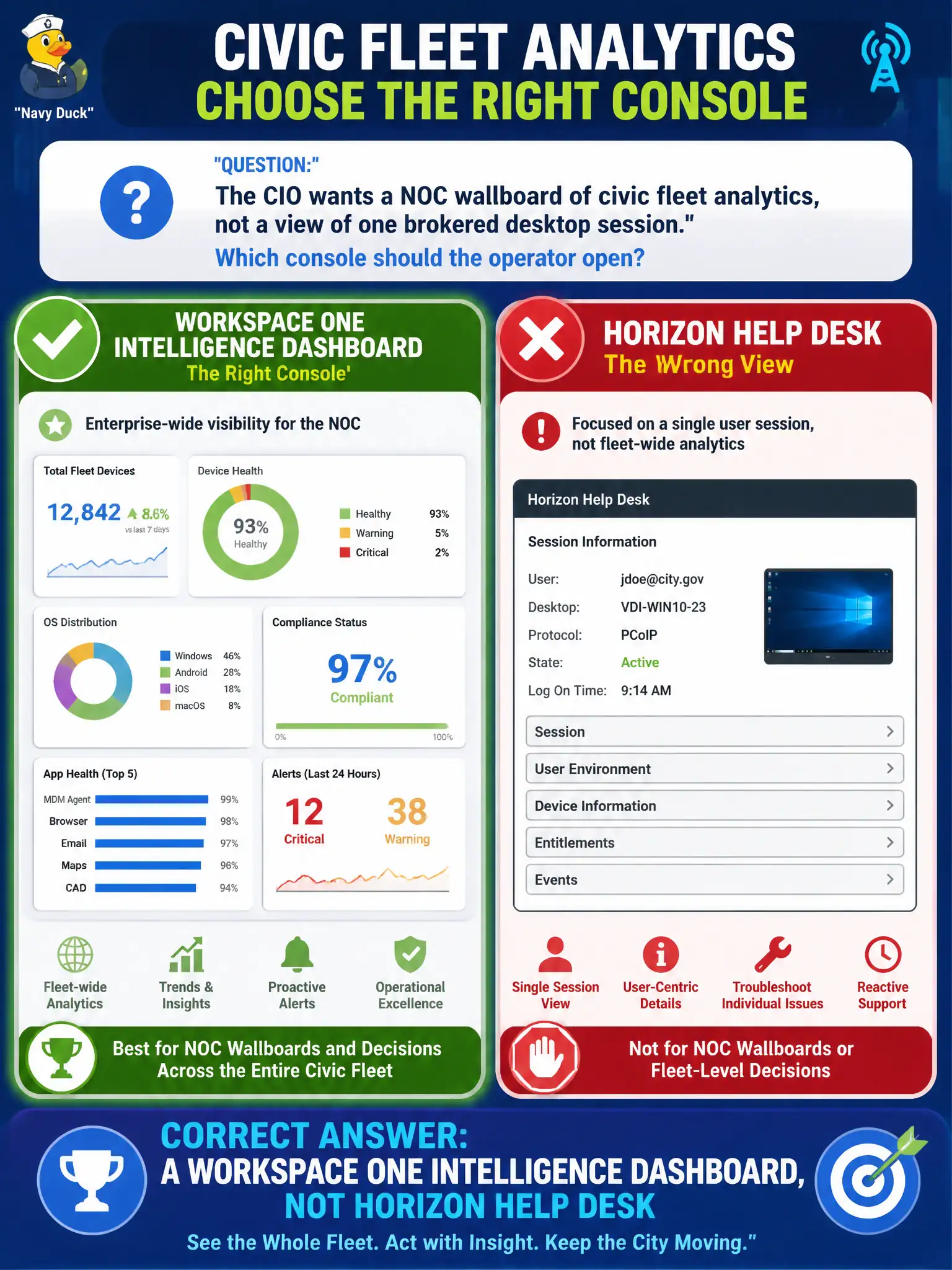 To Create an exciting colorful infographic that explains the concepts in the question: Question: The CIO wants a NOC wallboard of civic fleet analytics, not a view of one brokered desktop session. Which console should the operator open? Correct Answer: A Workspace ONE Intelligence dashboard, not Horizon Help Desk Put EVERY visible label in double quotes. No people. No A/B/C/D letters. In one of the four corners put a little "Navy Duck".
