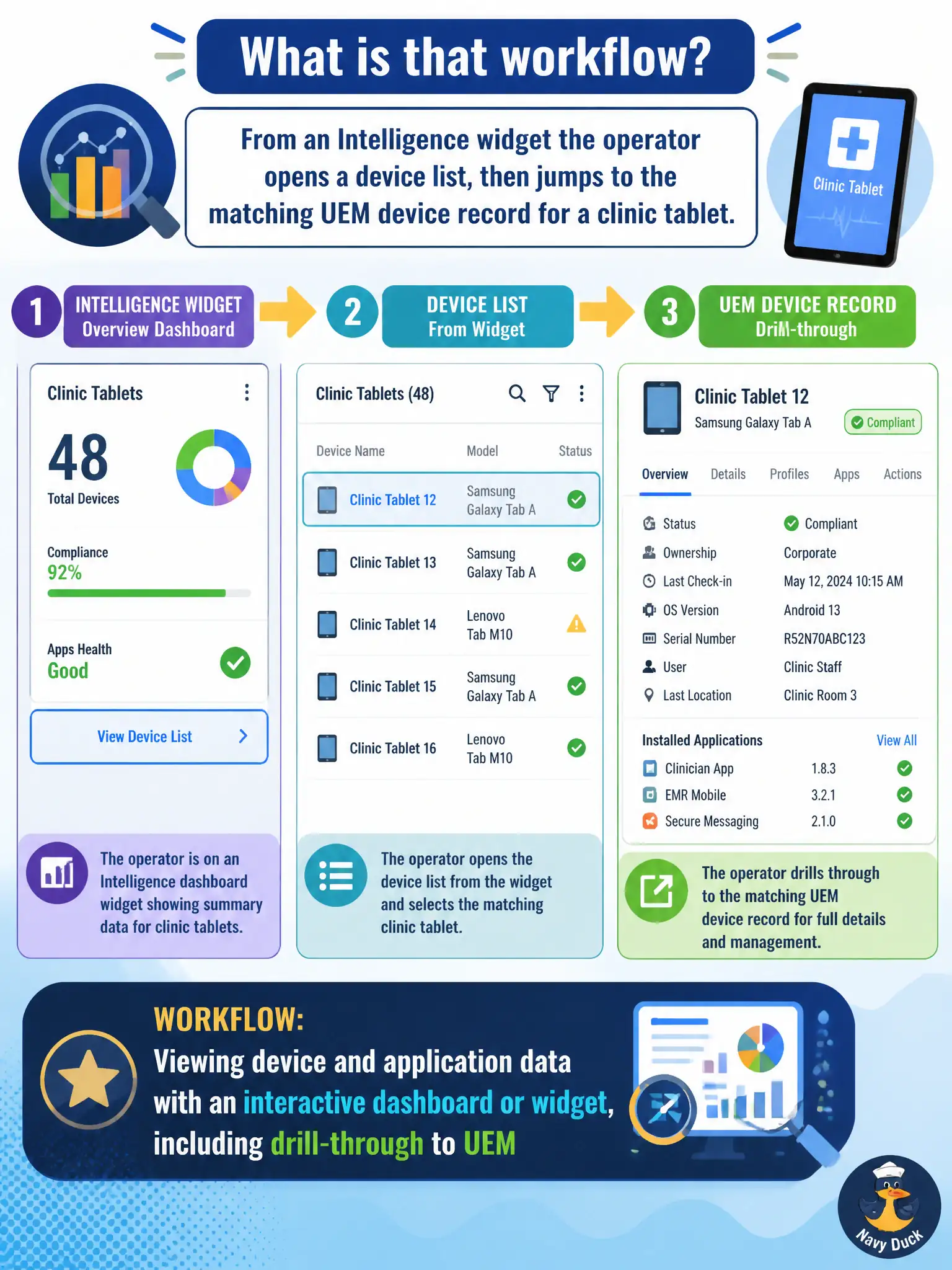 To Create an exciting colorful infographic that explains the concepts in the question: Question: From an Intelligence widget the operator opens a device list, then jumps to the matching UEM device record for a clinic tablet. What is that workflow? Correct Answer: Viewing device and application data with an interactive dashboard or widget, including drill-through to UEM Put EVERY visible label in double quotes. No people. No A/B/C/D letters. In one of the four corners put a little "Navy Duck".