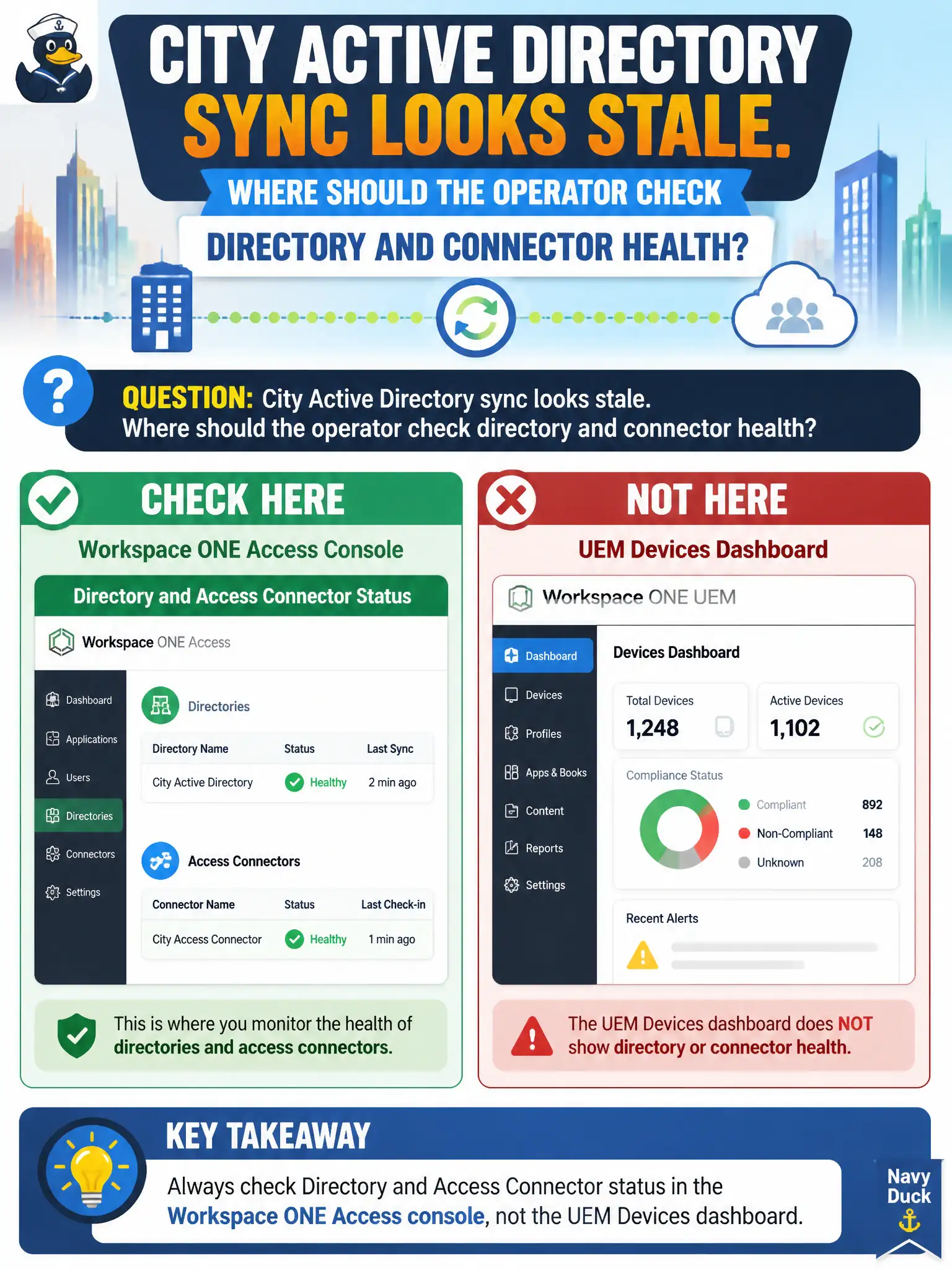 To Create an exciting colorful infographic that explains the concepts in the question: Question: City Active Directory sync looks stale. Where should the operator check directory and connector health? Correct Answer: Directory and Access Connector status in the Workspace ONE Access console, not the UEM Devices dashboard Put EVERY visible label in double quotes. No people. No A/B/C/D letters. In one of the four corners put a little "Navy Duck".