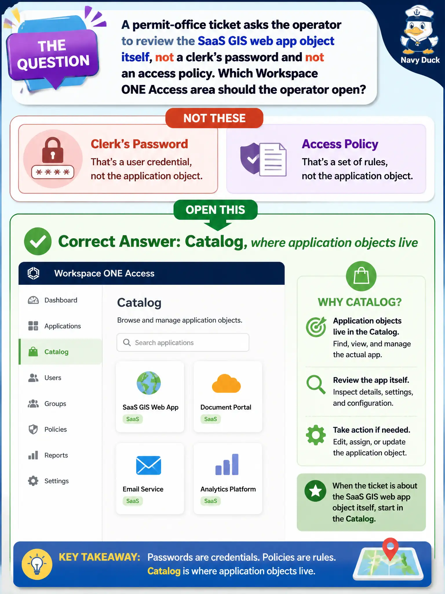 To Create an exciting colorful infographic that explains the concepts in the question: Question: A permit-office ticket asks the operator to review the SaaS GIS web app object itself, not a clerk's password and not an access policy. Which Workspace ONE Access area should the operator open? Correct Answer: Catalog, where application objects live Put EVERY visible label in double quotes. No people. No A/B/C/D letters. In one of the four corners put a little "Navy Duck".