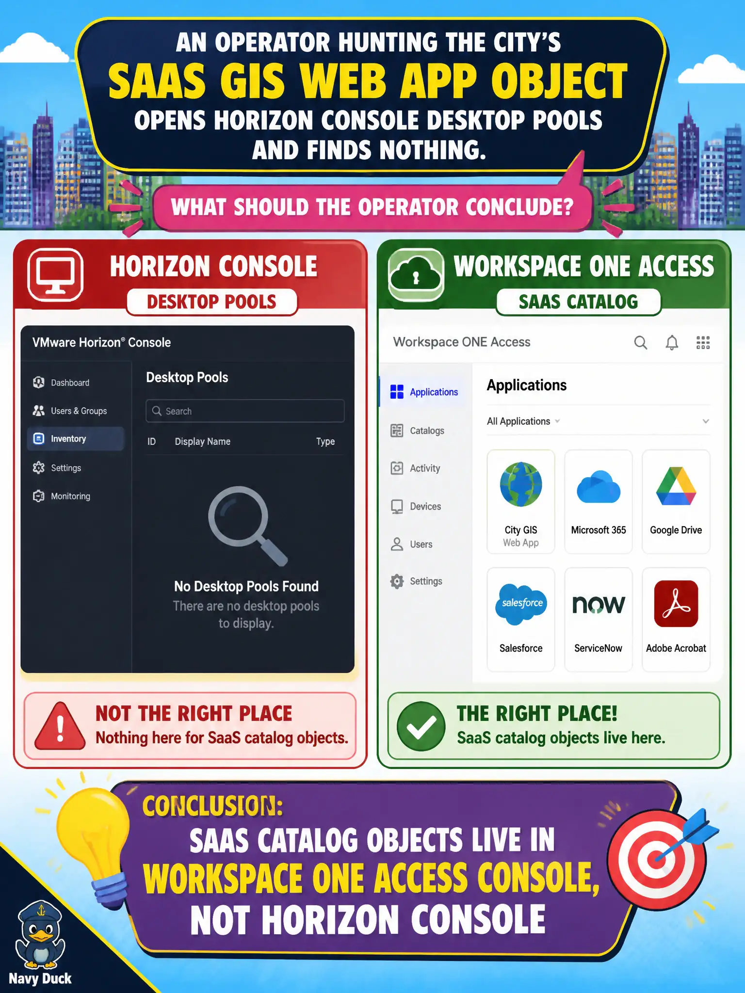 To Create an exciting colorful infographic that explains the concepts in the question: Question: An operator hunting the city's SaaS GIS web app object opens Horizon Console desktop pools and finds nothing. What should the operator conclude? Correct Answer: SaaS catalog objects live in the Workspace ONE Access console, not Horizon Console Put EVERY visible label in double quotes. No people. No A/B/C/D letters. In one of the four corners put a little "Navy Duck".