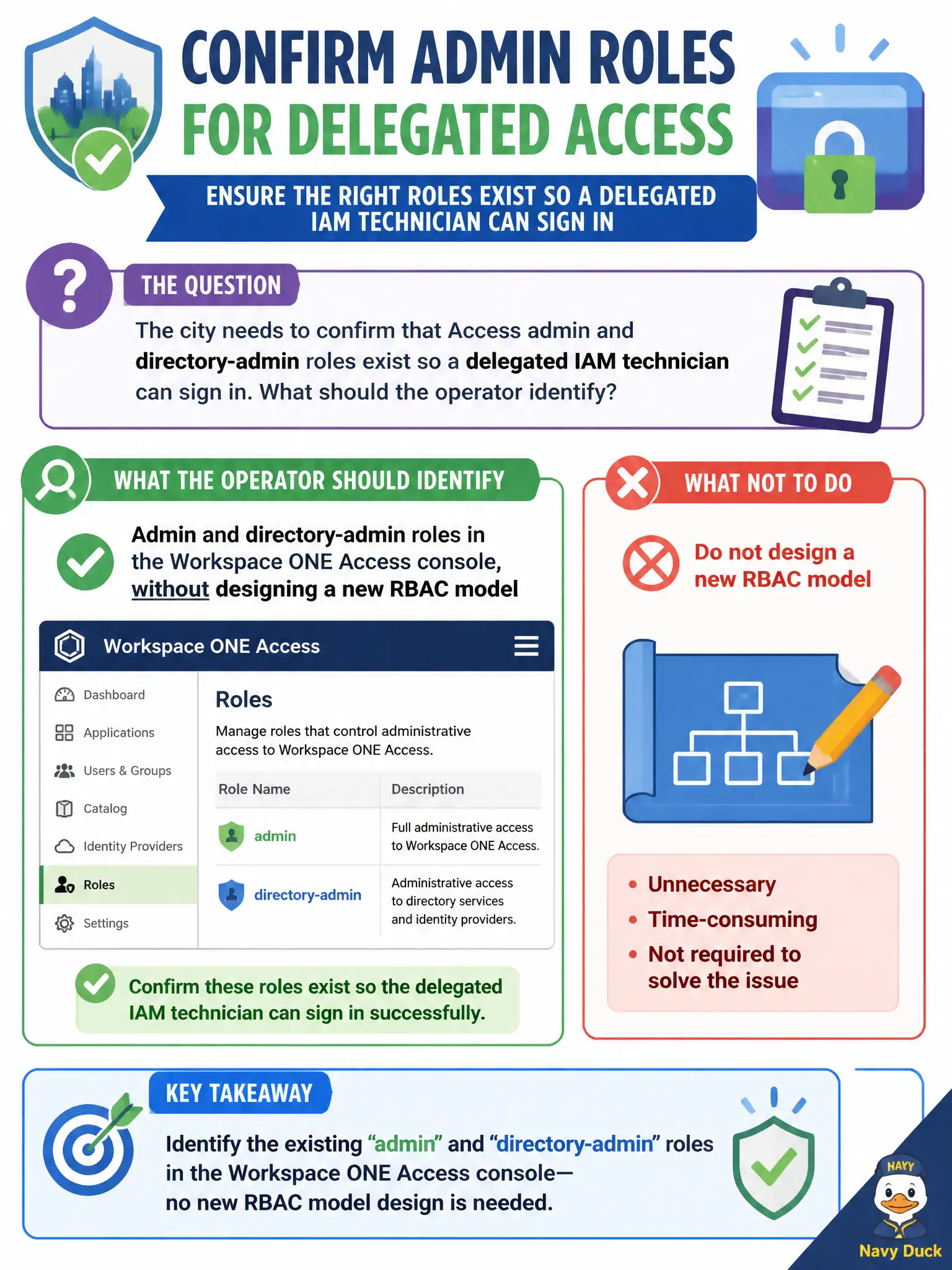 To Create an exciting colorful infographic that explains the concepts in the question: Question: The city needs to confirm that Access admin and directory-admin roles exist so a delegated IAM technician can sign in. What should the operator identify? Correct Answer: Admin and directory-admin roles in the Workspace ONE Access console, without designing a new RBAC model Put EVERY visible label in double quotes. No people. No A/B/C/D letters. In one of the four corners put a little "Navy Duck".
