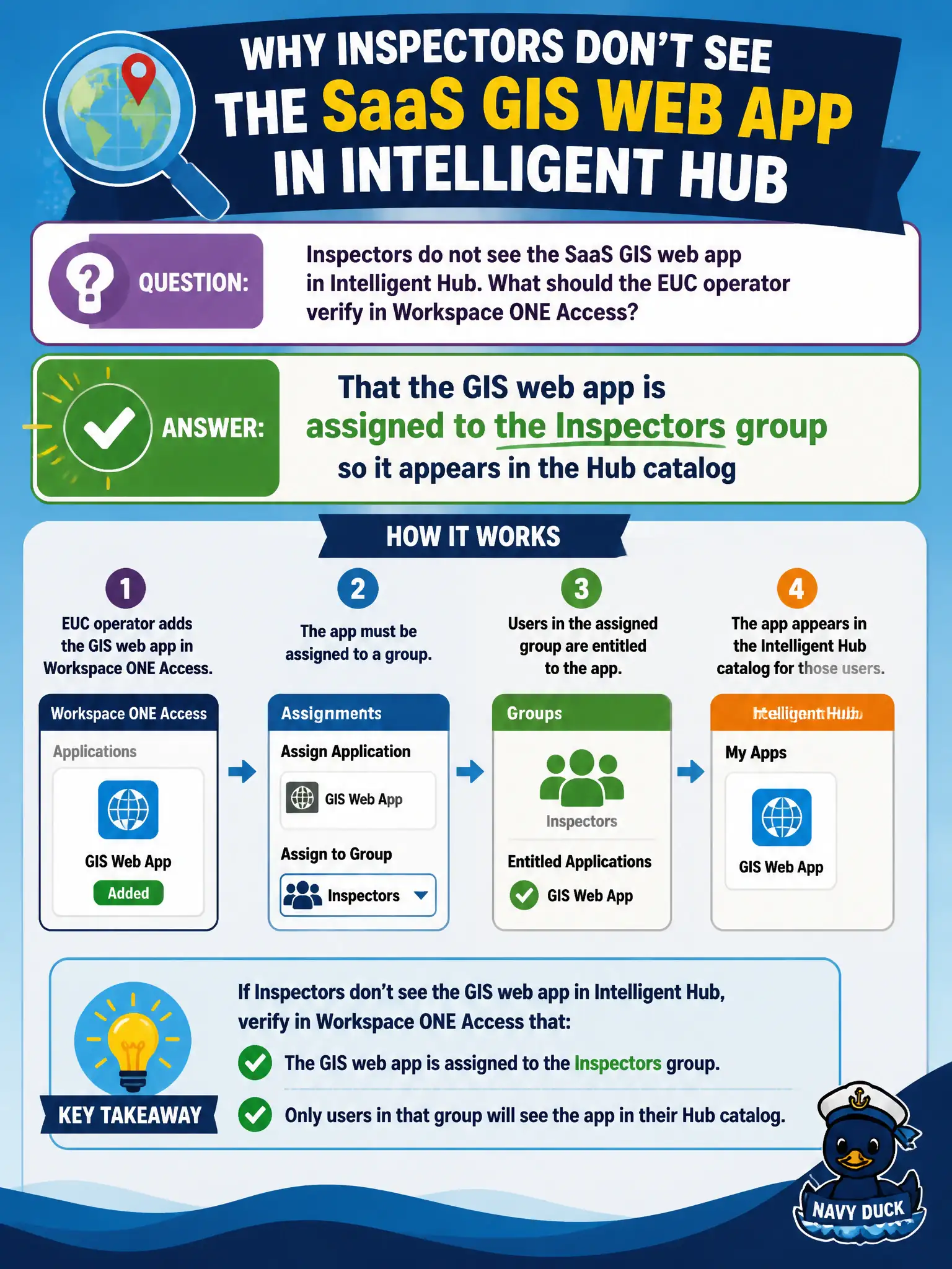 To Create an exciting colorful infographic that explains the concepts in the question: Question: Inspectors do not see the SaaS GIS web app in Intelligent Hub. What should the EUC operator verify in Workspace ONE Access? Correct Answer: That the GIS web app is assigned to the Inspectors group so it appears in the Hub catalog Put EVERY visible label in double quotes. No people. No A/B/C/D letters. In one of the four corners put a little "Navy Duck".