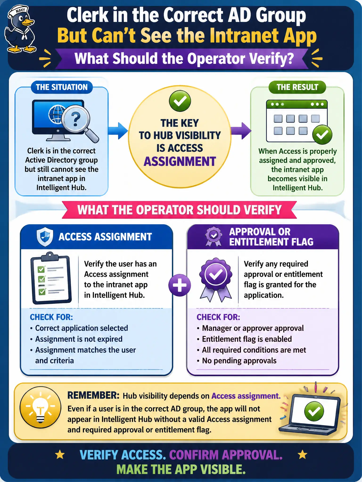 To Create an exciting colorful infographic that explains the concepts in the question: Question: A clerk is in the correct Active Directory group but still cannot see the intranet app in Intelligent Hub. What should the operator verify? Correct Answer: Access assignment and any approval or entitlement flag, because Hub visibility depends on Access assignment Put EVERY visible label in double quotes. No people. No A/B/C/D letters. In one of the four corners put a little "Navy Duck".