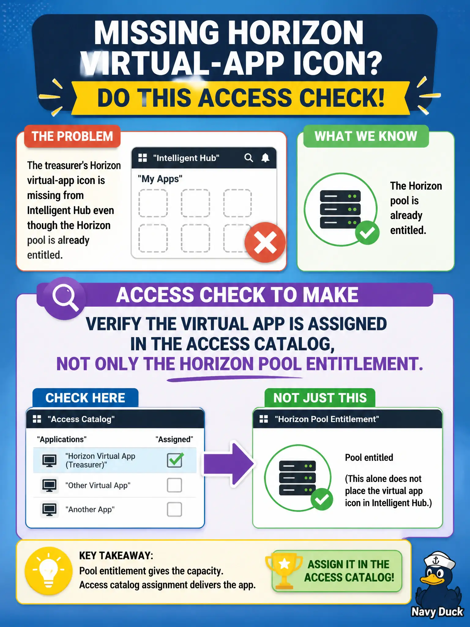 To Create an exciting colorful infographic that explains the concepts in the question: Question: The treasurer's Horizon virtual-app icon is missing from Intelligent Hub even though the Horizon pool is already entitled. What Access check should the operator make? Correct Answer: Verify the virtual app is assigned in the Access catalog, not only the Horizon pool entitlement Put EVERY visible label in double quotes. No people. No A/B/C/D letters. In one of the four corners put a little "Navy Duck".