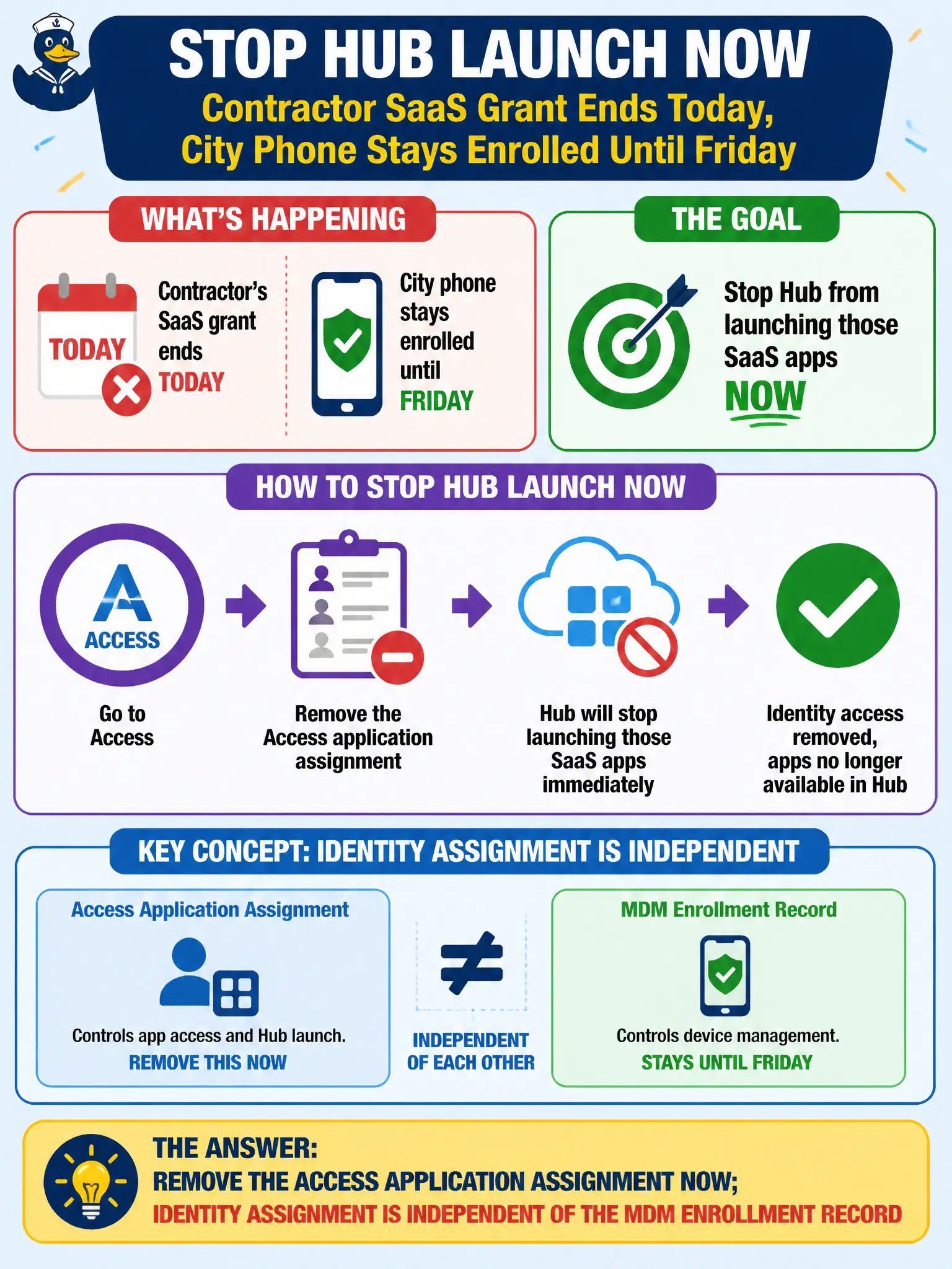 To Create an exciting colorful infographic that explains the concepts in the question: Question: A contractor's SaaS grant ends today, but the city phone stays enrolled until Friday. How should the operator stop Hub launch of those SaaS apps now? Correct Answer: Remove the Access application assignment now; identity assignment is independent of the MDM enrollment record Put EVERY visible label in double quotes. No people. No A/B/C/D letters. In one of the four corners put a little "Navy Duck".