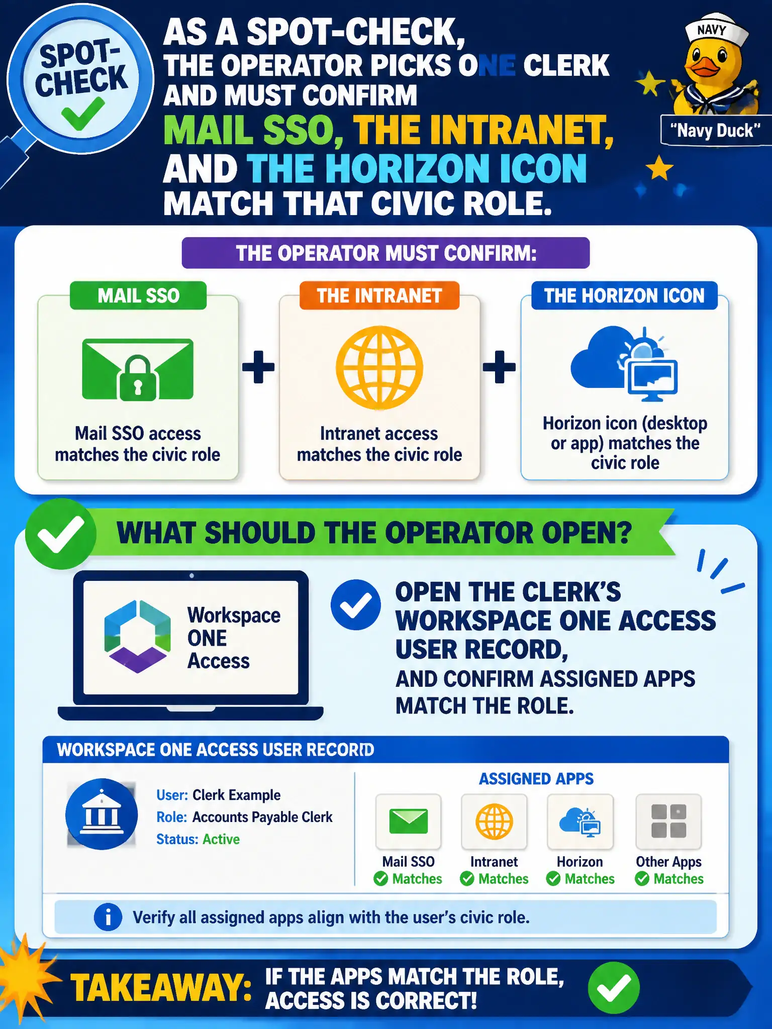 To Create an exciting colorful infographic that explains the concepts in the question: Question: As a spot-check, the operator picks one clerk and must confirm mail SSO, the intranet, and the Horizon icon match that civic role. What should the operator open? Correct Answer: The clerk's Workspace ONE Access user record, and confirm assigned apps match the role Put EVERY visible label in double quotes. No people. No A/B/C/D letters. In one of the four corners put a little "Navy Duck".
