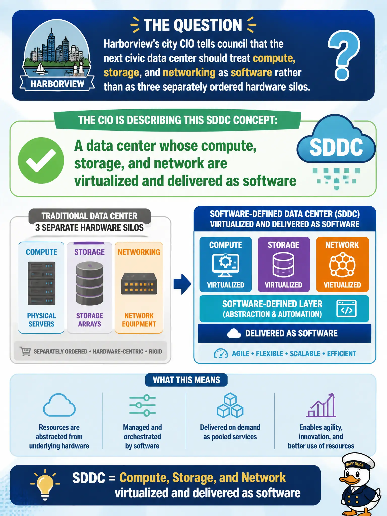 To Create an exciting colorful infographic that explains the concepts in the question: Question: Harborview's city CIO tells council that the next civic data center should treat compute, storage, and networking as software rather than as three separately ordered hardware silos. What software-defined data center (SDDC) concept is the CIO describing? Correct Answer: A data center whose compute, storage, and network are virtualized and delivered as software Put EVERY visible label in double quotes. No people. No A/B/C/D letters. In one of the four corners put a little "Navy Duck".