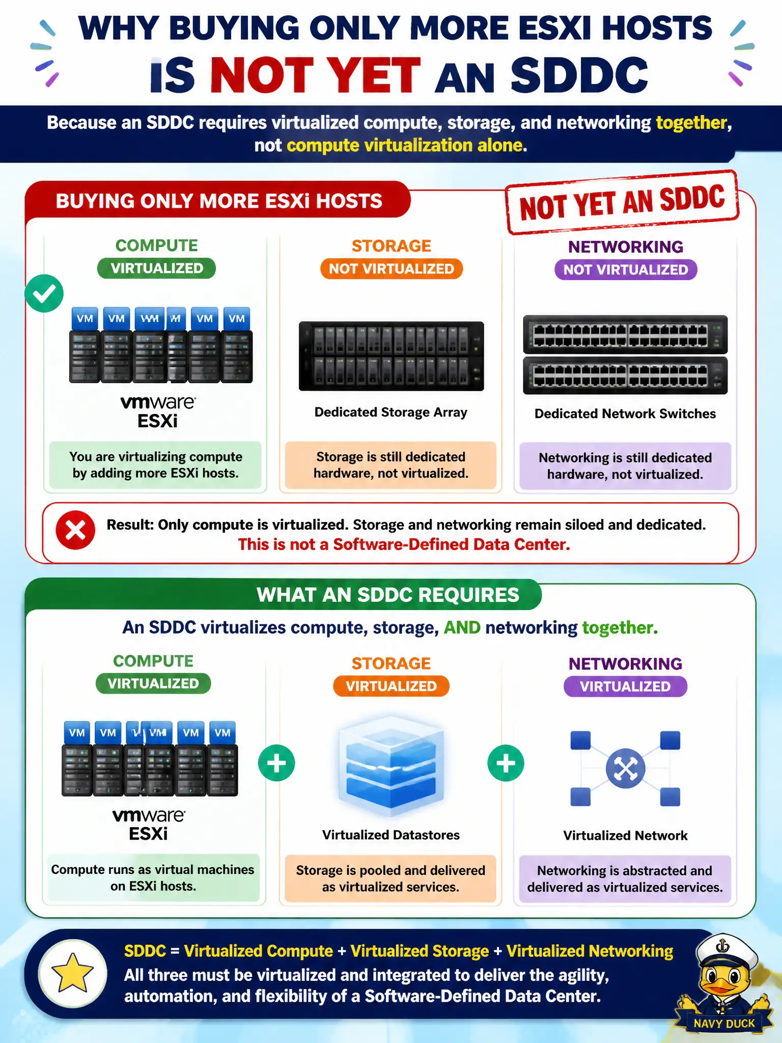To Create an exciting colorful infographic that explains the concepts in the question: Question: County finance proposes buying only more ESXi hosts and leaving storage and networking as dedicated hardware. Why is that purchase not yet a software-defined data center (SDDC)? Correct Answer: Because an SDDC requires virtualized compute, storage, and networking together, not compute virtualization alone Put EVERY visible label in double quotes. No people. No A/B/C/D letters. In one of the four corners put a little "Navy Duck".