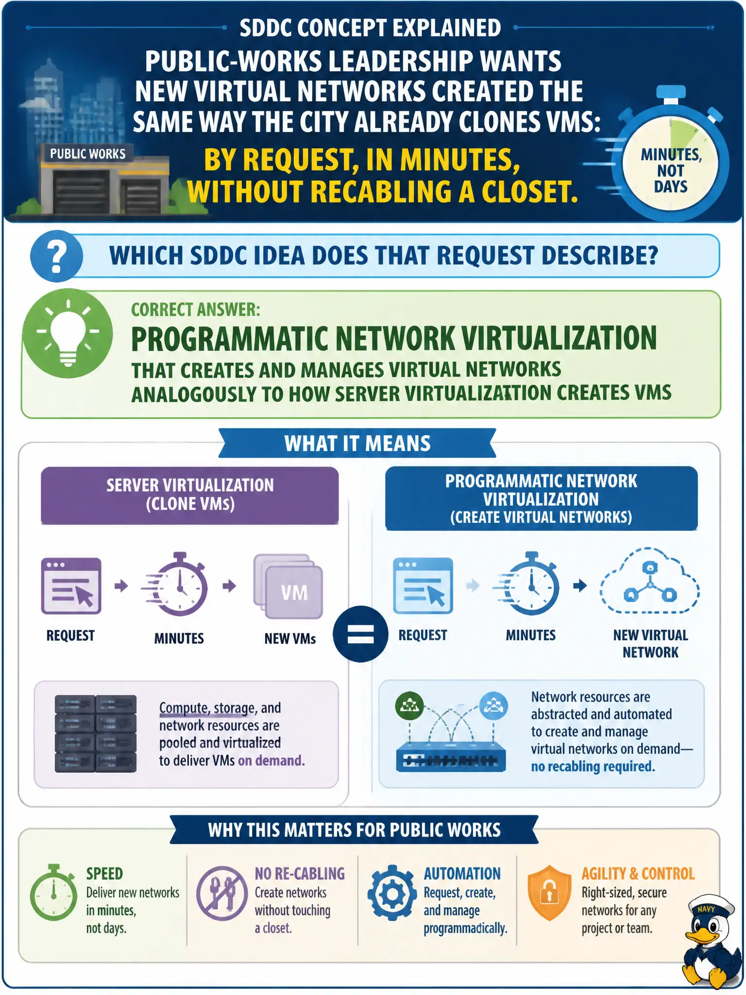 To Create an exciting colorful infographic that explains the concepts in the question: Question: Public-works leadership wants new virtual networks created the same way the city already clones VMs: by request, in minutes, without recabling a closet. Which SDDC idea does that request describe? Correct Answer: Programmatic network virtualization that creates and manages virtual networks analogously to how server virtualization creates VMs Put EVERY visible label in double quotes. No people. No A/B/C/D letters. In one of the four corners put a little "Navy Duck".