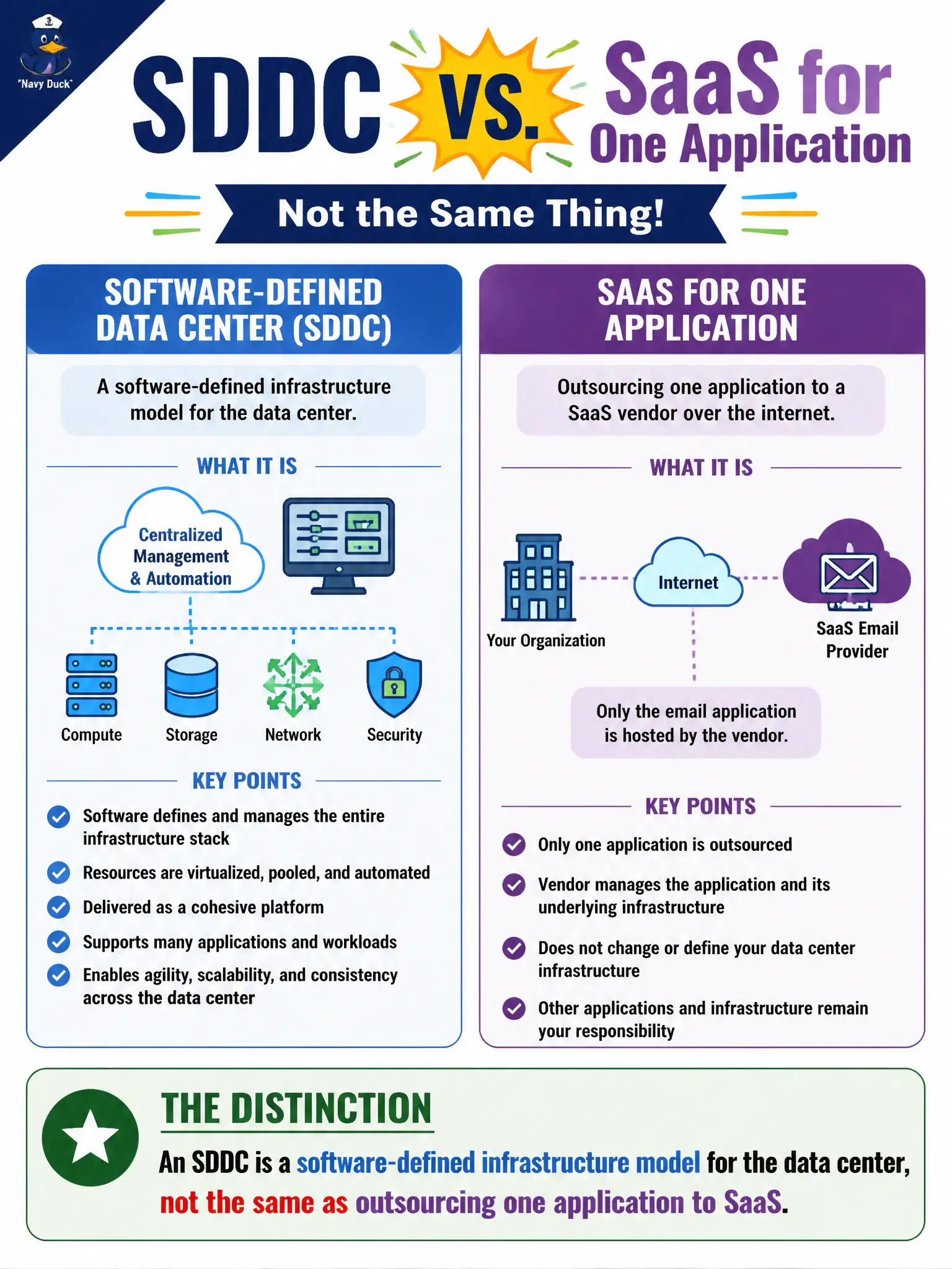 To Create an exciting colorful infographic that explains the concepts in the question: Question: A township clerk says the city already has a software-defined data center because email was moved to a SaaS vendor. What distinction should the candidate draw? Correct Answer: An SDDC is a software-defined infrastructure model for the data center, not the same as outsourcing one application to SaaS Put EVERY visible label in double quotes. No people. No A/B/C/D letters. In one of the four corners put a little "Navy Duck".