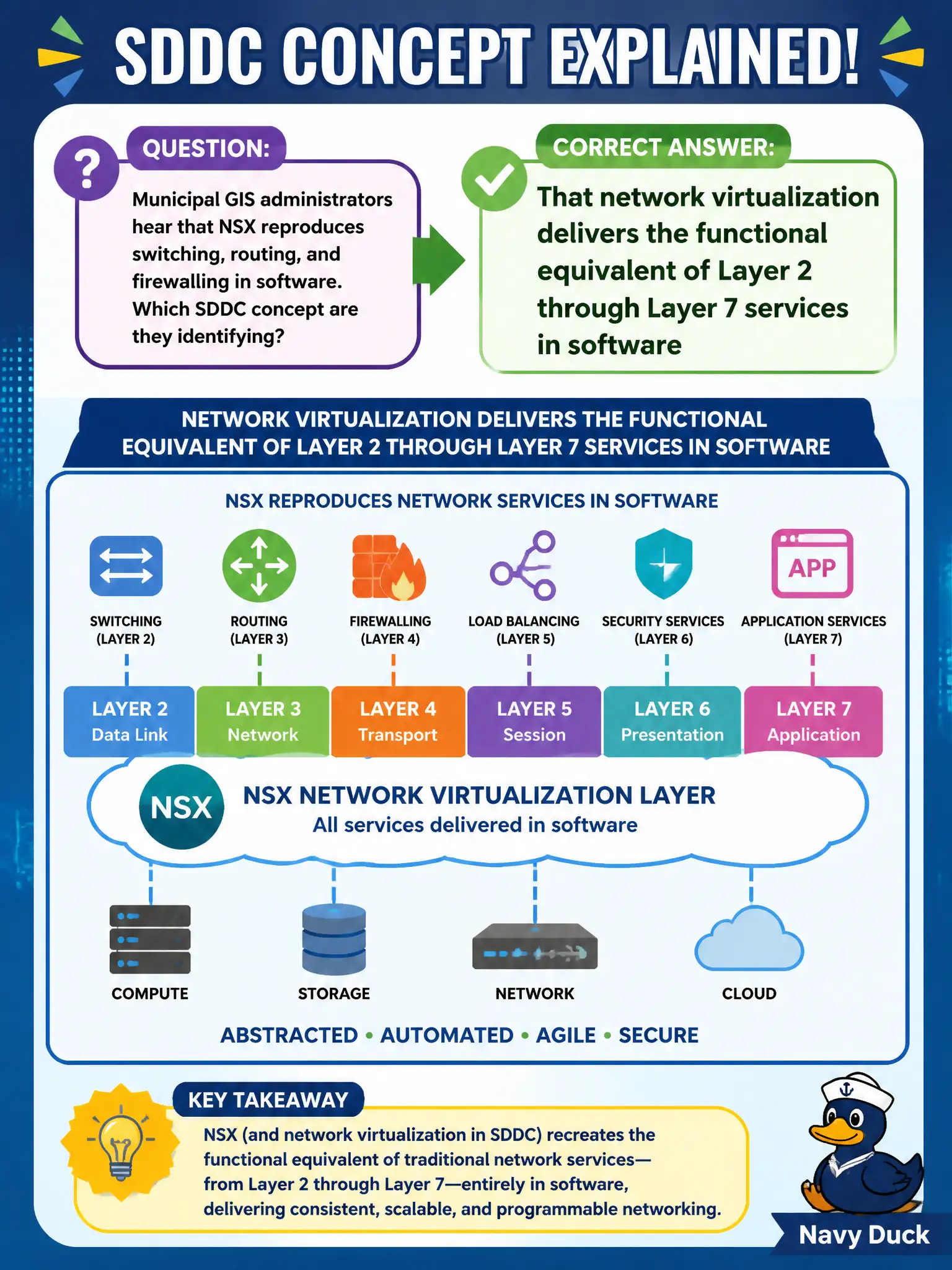 To Create an exciting colorful infographic that explains the concepts in the question: Question: Municipal GIS administrators hear that NSX reproduces switching, routing, and firewalling in software. Which SDDC concept are they identifying? Correct Answer: That network virtualization delivers the functional equivalent of Layer 2 through Layer 7 services in software Put EVERY visible label in double quotes. No people. No A/B/C/D letters. In one of the four corners put a little "Navy Duck".