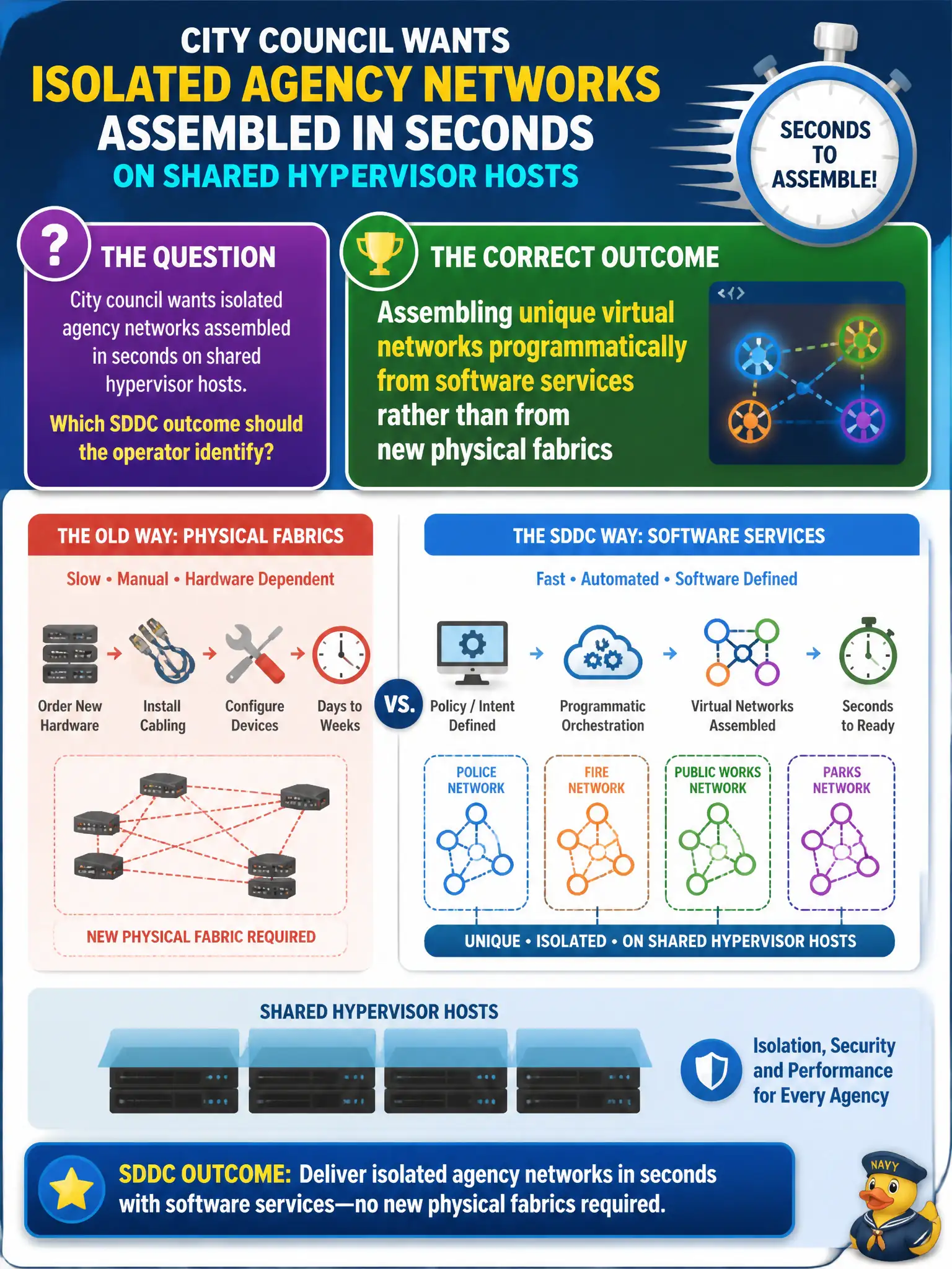 To Create an exciting colorful infographic that explains the concepts in the question: Question: City council wants isolated agency networks assembled in seconds on shared hypervisor hosts. Which SDDC outcome should the operator identify? Correct Answer: Assembling unique virtual networks programmatically from software services rather than from new physical fabrics Put EVERY visible label in double quotes. No people. No A/B/C/D letters. In one of the four corners put a little "Navy Duck".