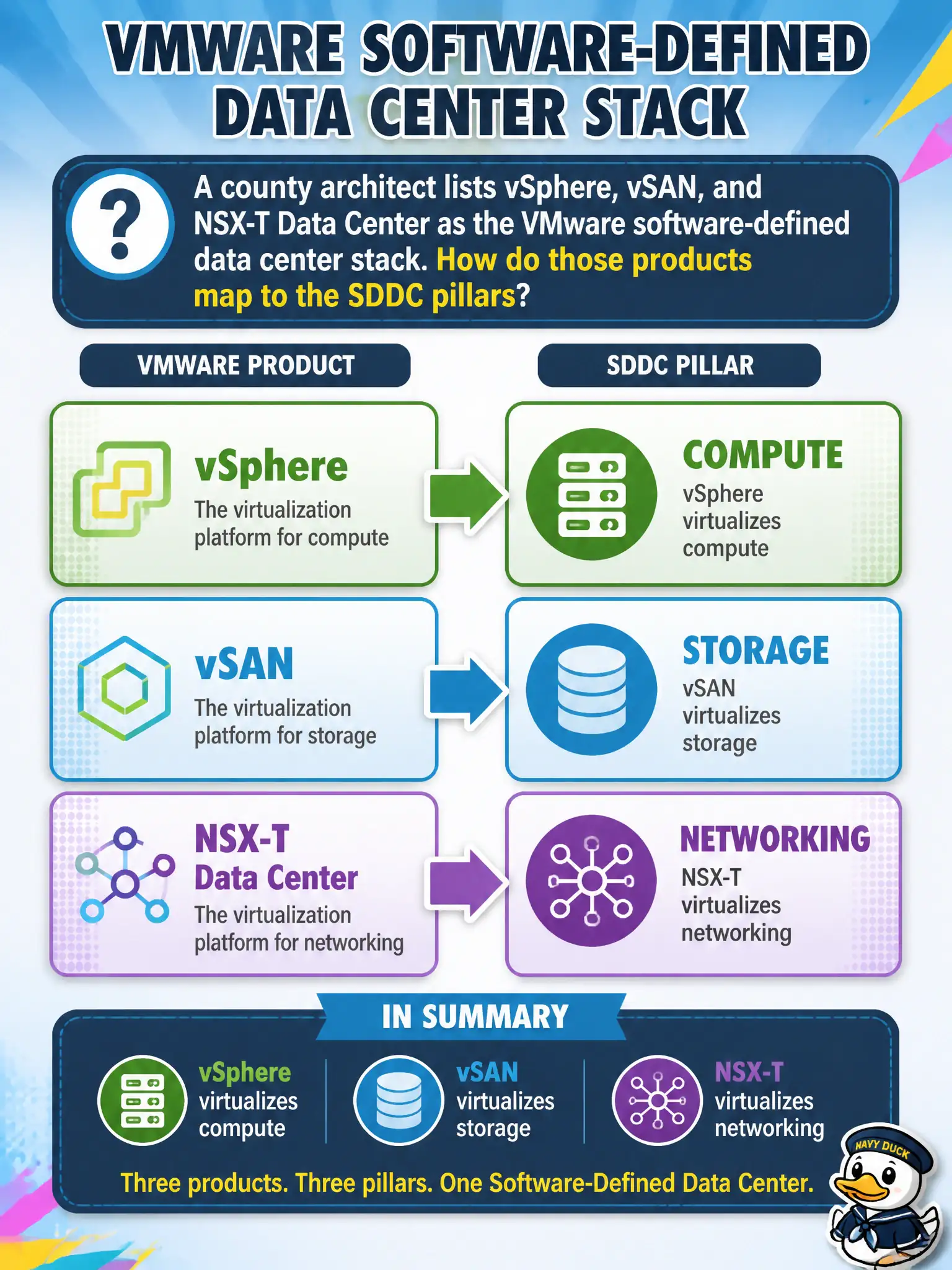 To Create an exciting colorful infographic that explains the concepts in the question: Question: A county architect lists vSphere, vSAN, and NSX-T Data Center as the VMware software-defined data center stack. How do those products map to the SDDC pillars? Correct Answer: vSphere virtualizes compute, vSAN virtualizes storage, and NSX-T virtualizes networking Put EVERY visible label in double quotes. No people. No A/B/C/D letters. In one of the four corners put a little "Navy Duck".