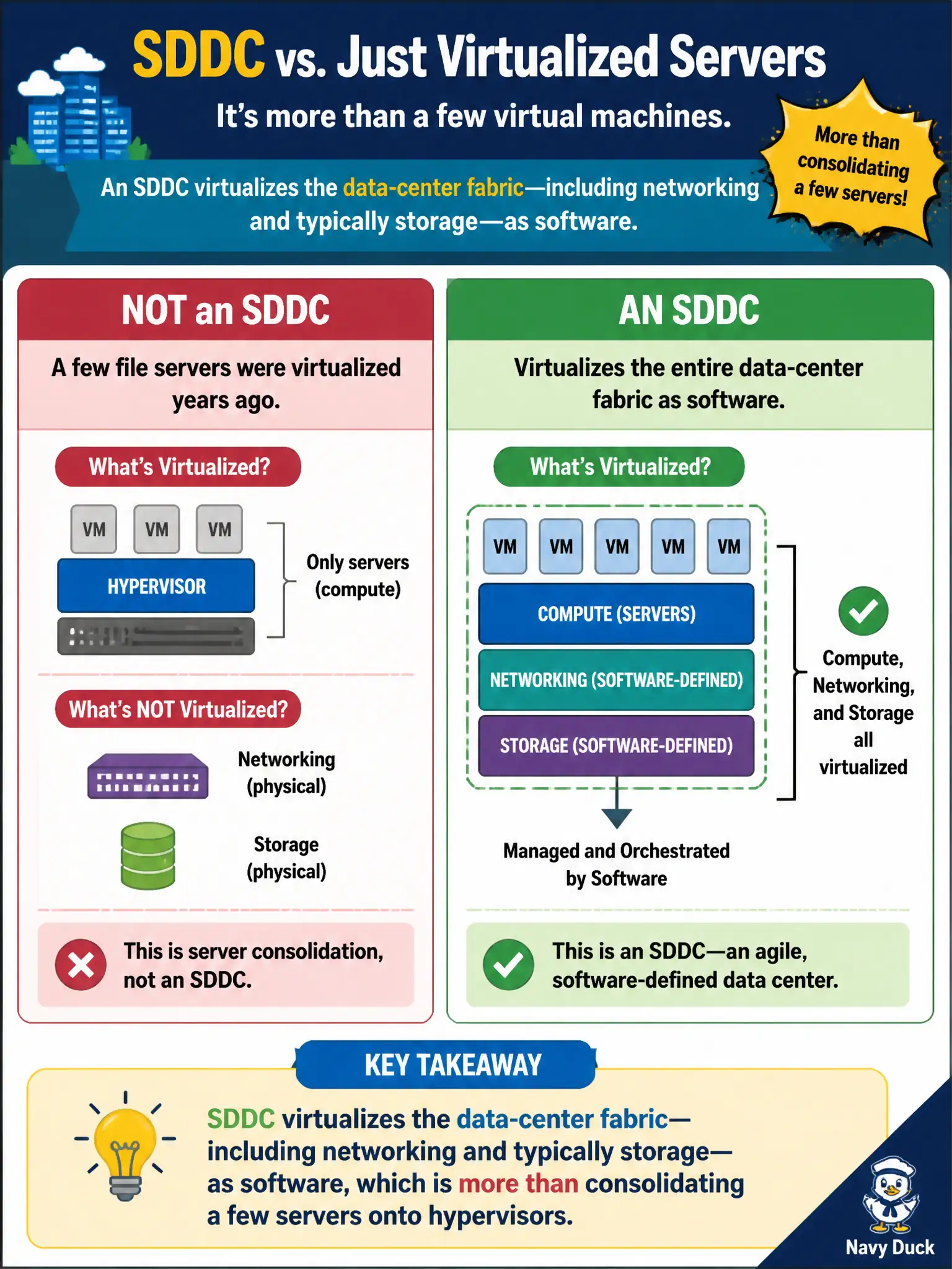 To Create an exciting colorful infographic that explains the concepts in the question: Question: Parks-and-recreation IT claims the city already has an SDDC because a few file servers were virtualized years ago. What distinction should the candidate identify? Correct Answer: An SDDC virtualizes the data-center fabric—including networking and typically storage—as software, which is more than consolidating a few servers onto hypervisors Put EVERY visible label in double quotes. No people. No A/B/C/D letters. In one of the four corners put a little "Navy Duck".