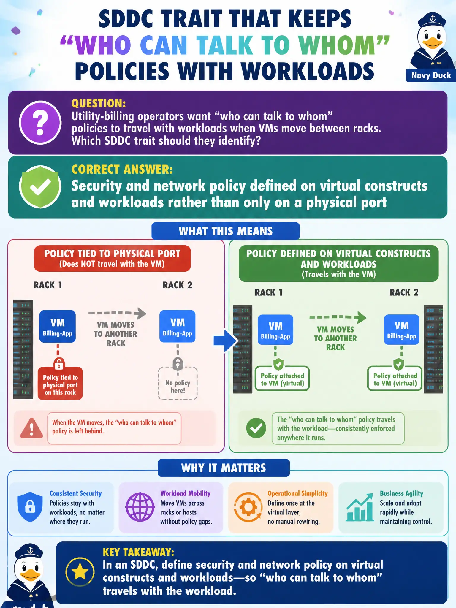 To Create an exciting colorful infographic that explains the concepts in the question: Question: Utility-billing operators want “who can talk to whom” policies to travel with workloads when VMs move between racks. Which SDDC trait should they identify? Correct Answer: Security and network policy defined on virtual constructs and workloads rather than only on a physical port Put EVERY visible label in double quotes. No people. No A/B/C/D letters. In one of the four corners put a little "Navy Duck".