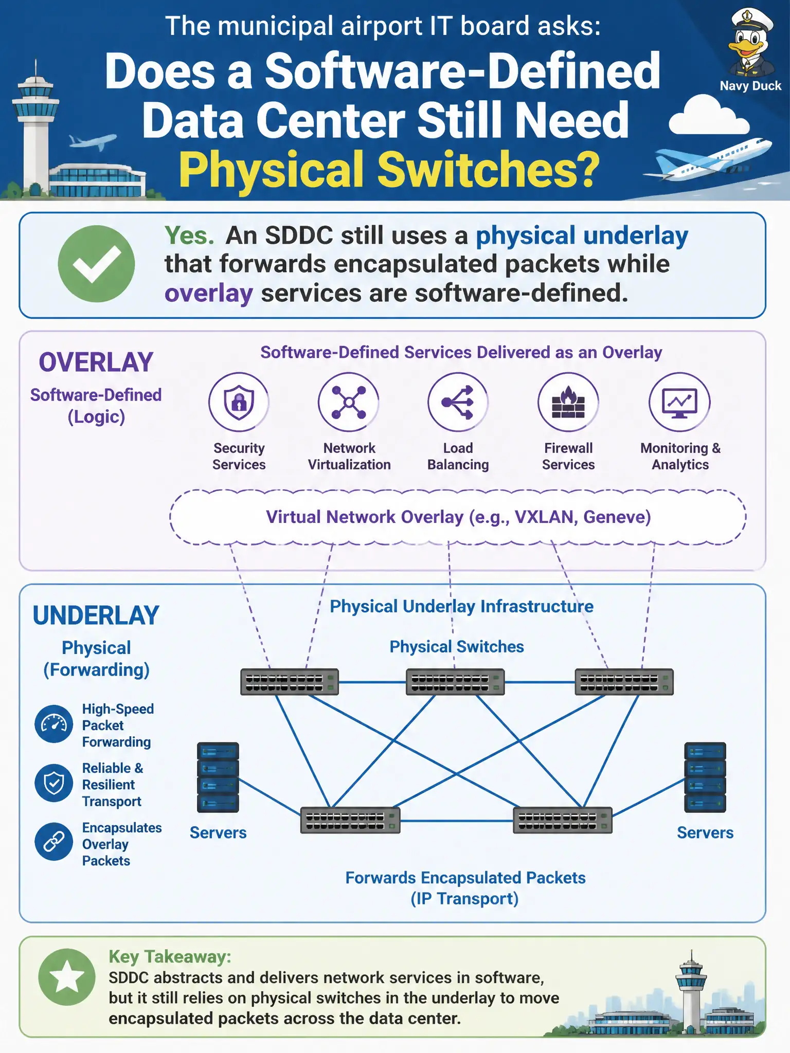 To Create an exciting colorful infographic that explains the concepts in the question: Question: The municipal airport IT board asks whether a software-defined data center still needs physical switches. What should the candidate identify? Correct Answer: An SDDC still uses a physical underlay that forwards encapsulated packets while overlay services are software-defined Put EVERY visible label in double quotes. No people. No A/B/C/D letters. In one of the four corners put a little "Navy Duck".