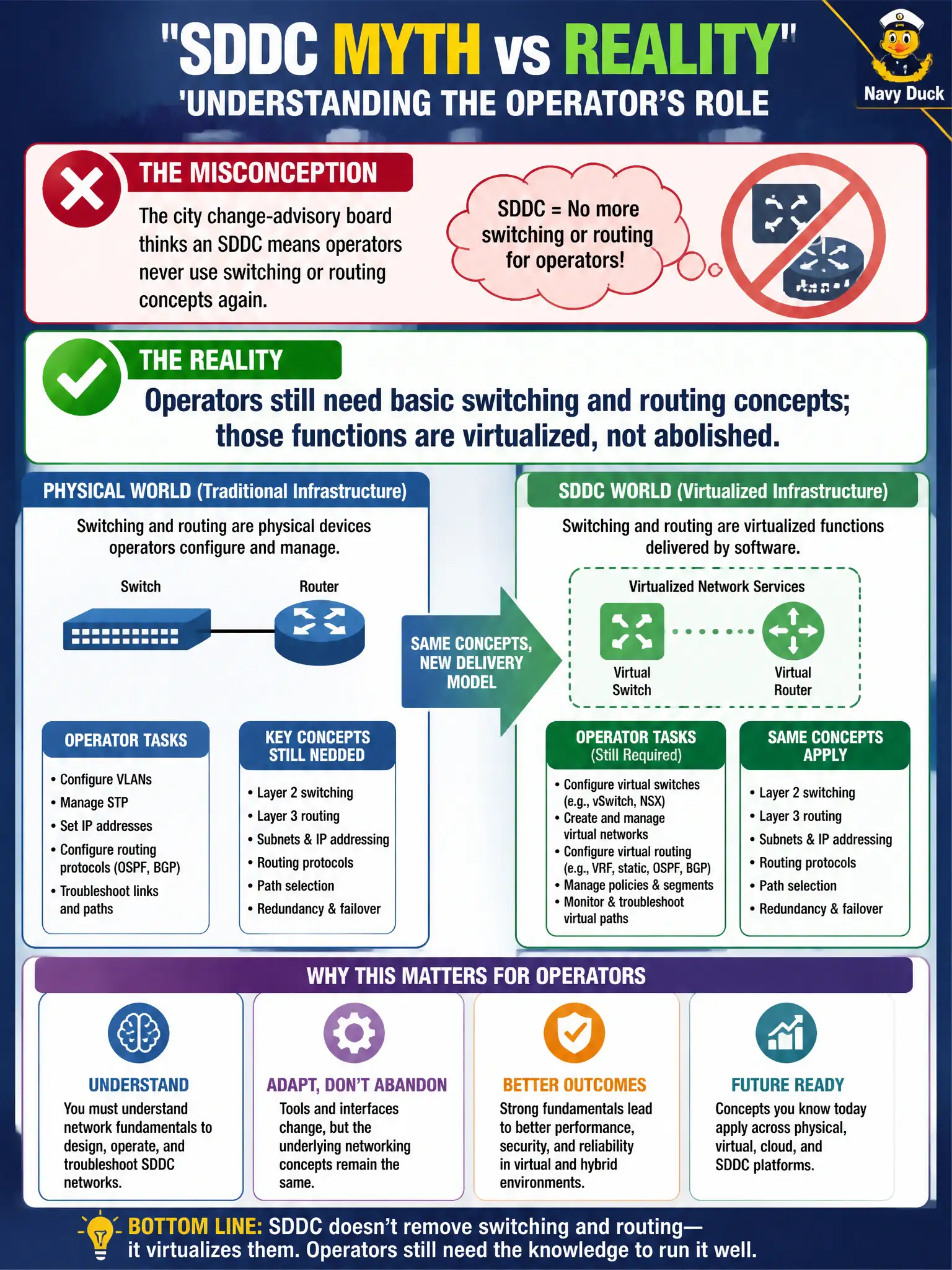 To Create an exciting colorful infographic that explains the concepts in the question: Question: A city change-advisory board thinks an SDDC means operators never use switching or routing concepts again. What should the candidate identify? Correct Answer: Operators still need basic switching and routing concepts; those functions are virtualized, not abolished Put EVERY visible label in double quotes. No people. No A/B/C/D letters. In one of the four corners put a little "Navy Duck".